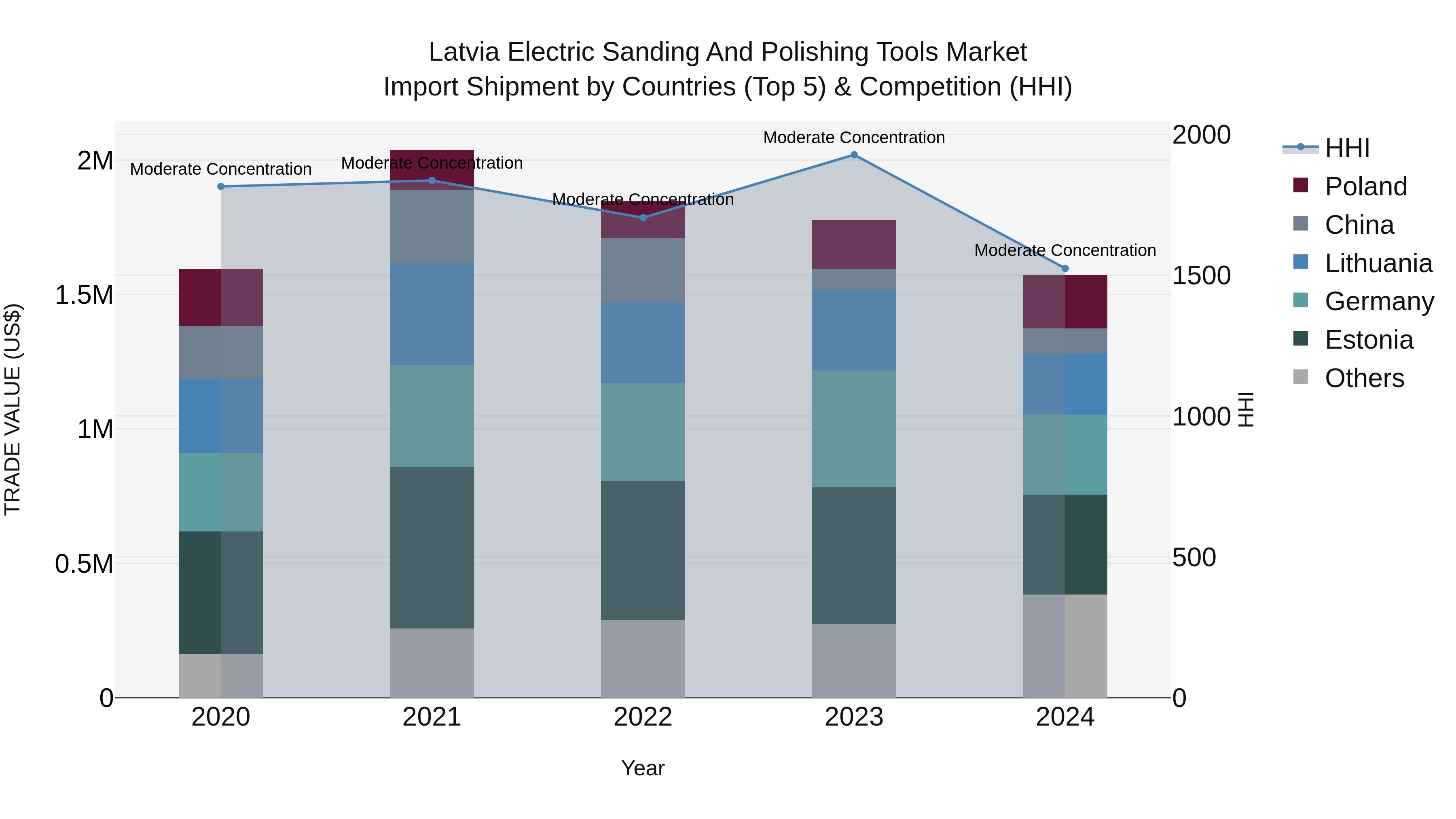 Latvia Electric Sanding and Polishing Tools Market Top 5 Importing Countries and Market Competition (HHI) Analysis