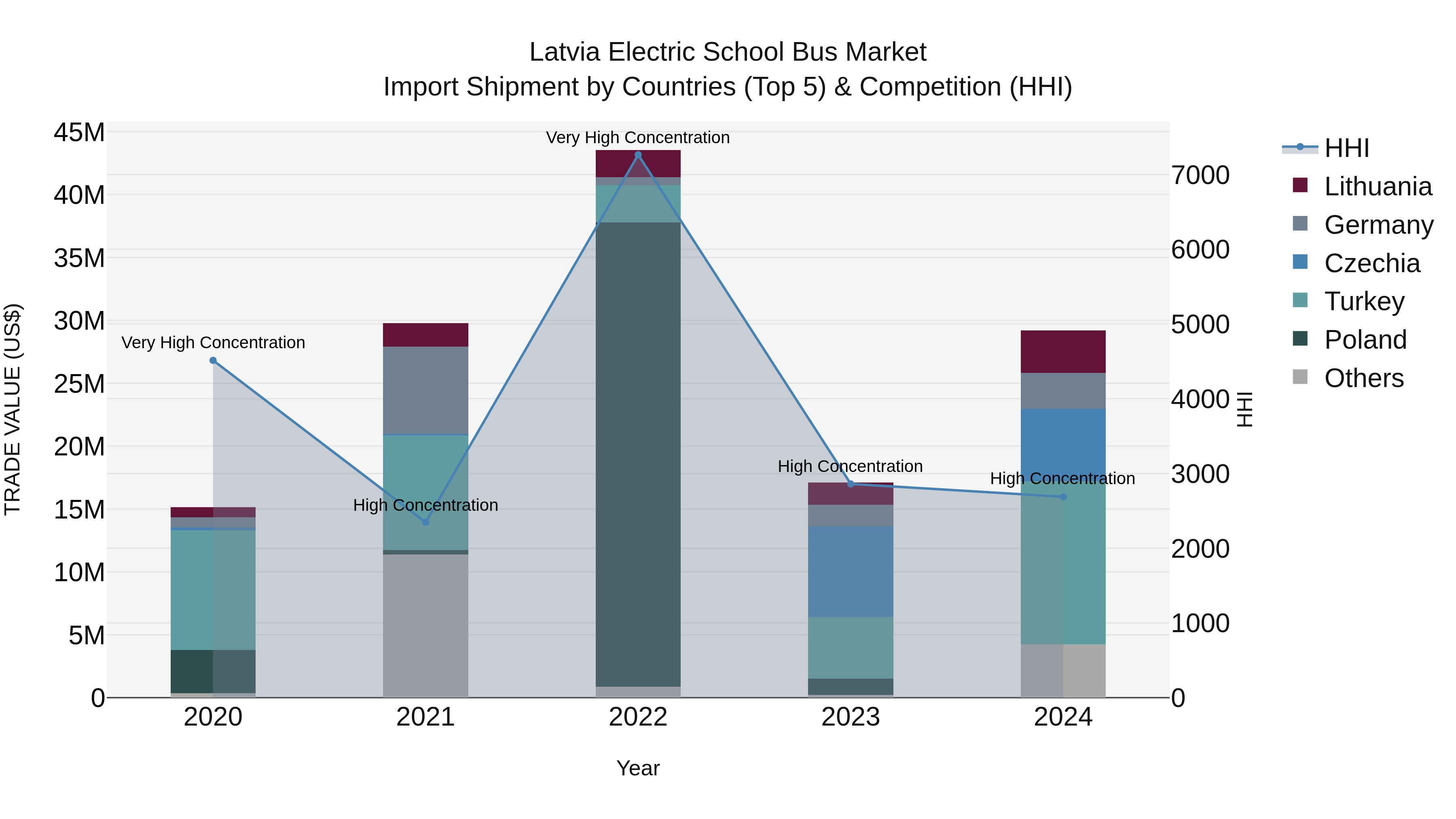 Latvia Electric School Bus Market Top 5 Importing Countries and Market Competition (HHI) Analysis