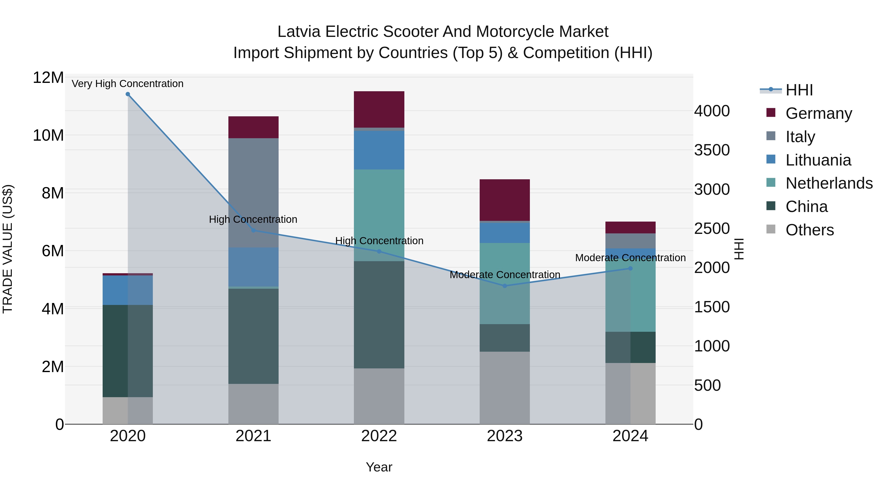 Latvia Electric Scooter and Motorcycle Market Top 5 Importing Countries and Market Competition (HHI) Analysis
