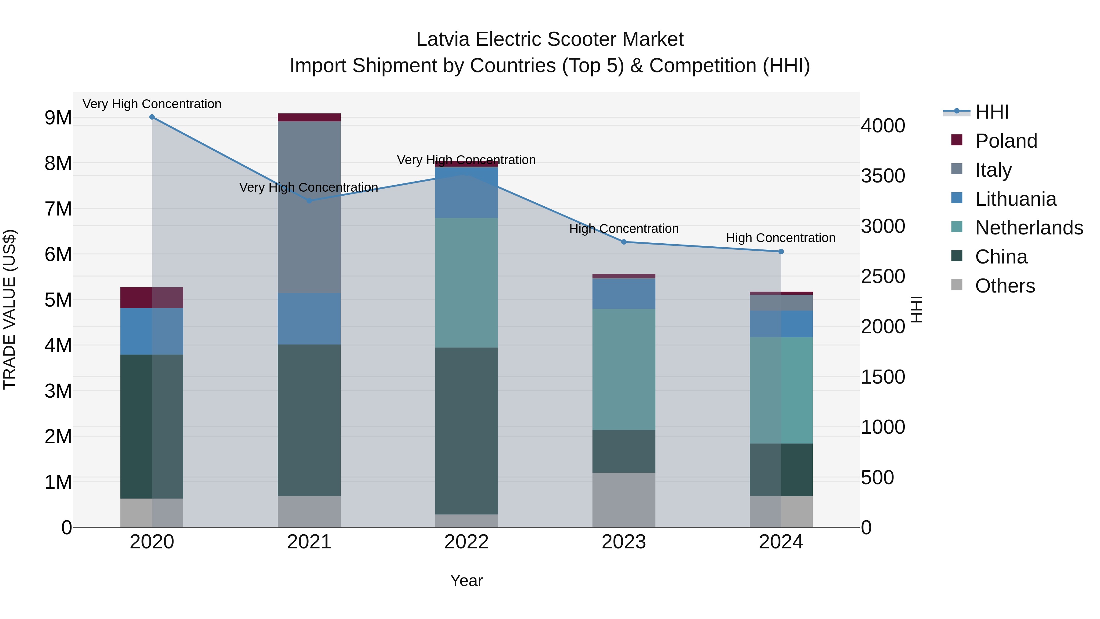 Latvia Electric Scooter Market Top 5 Importing Countries and Market Competition (HHI) Analysis