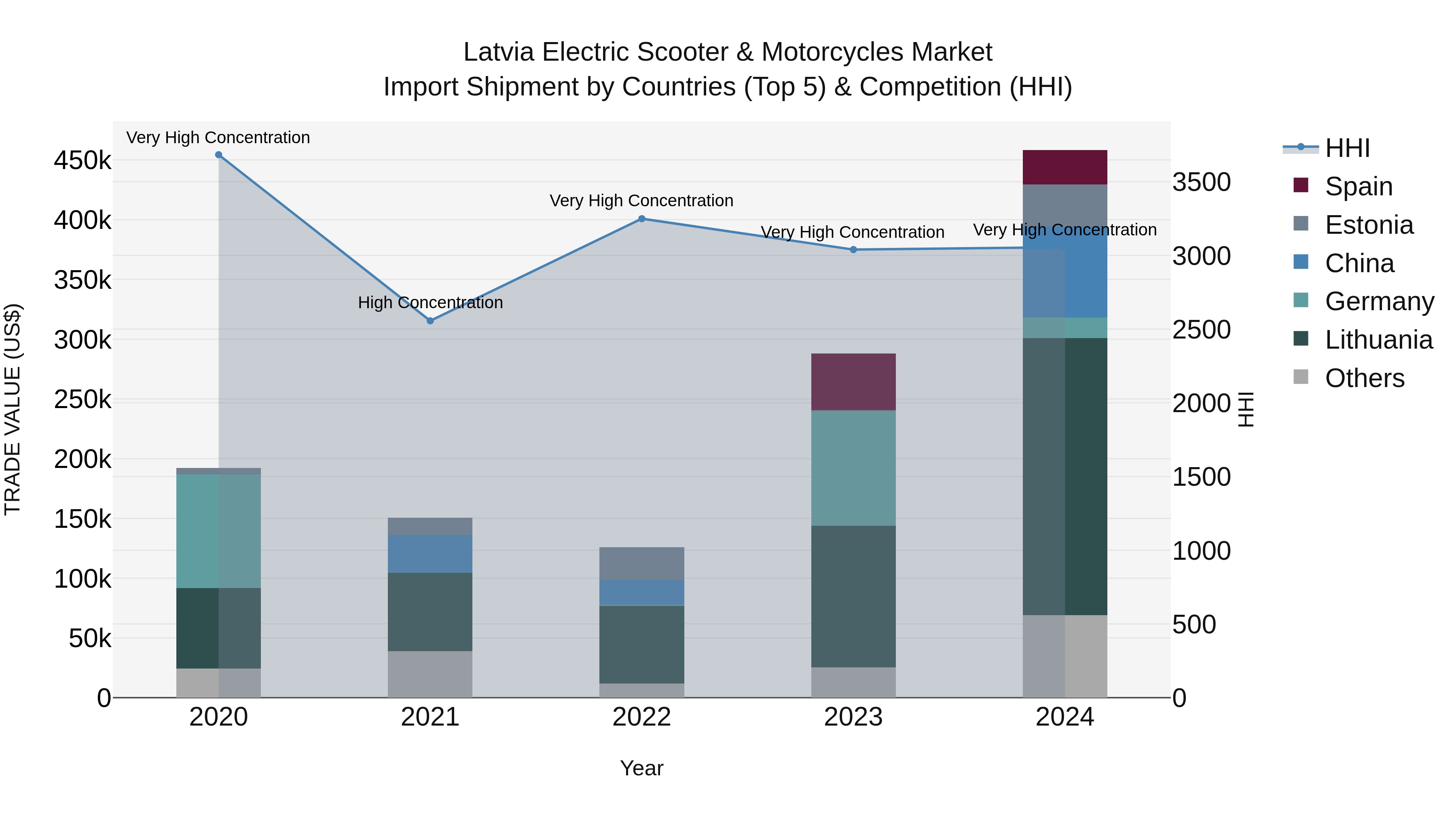 Latvia Electric Scooter & Motorcycles Market Top 5 Importing Countries and Market Competition (HHI) Analysis