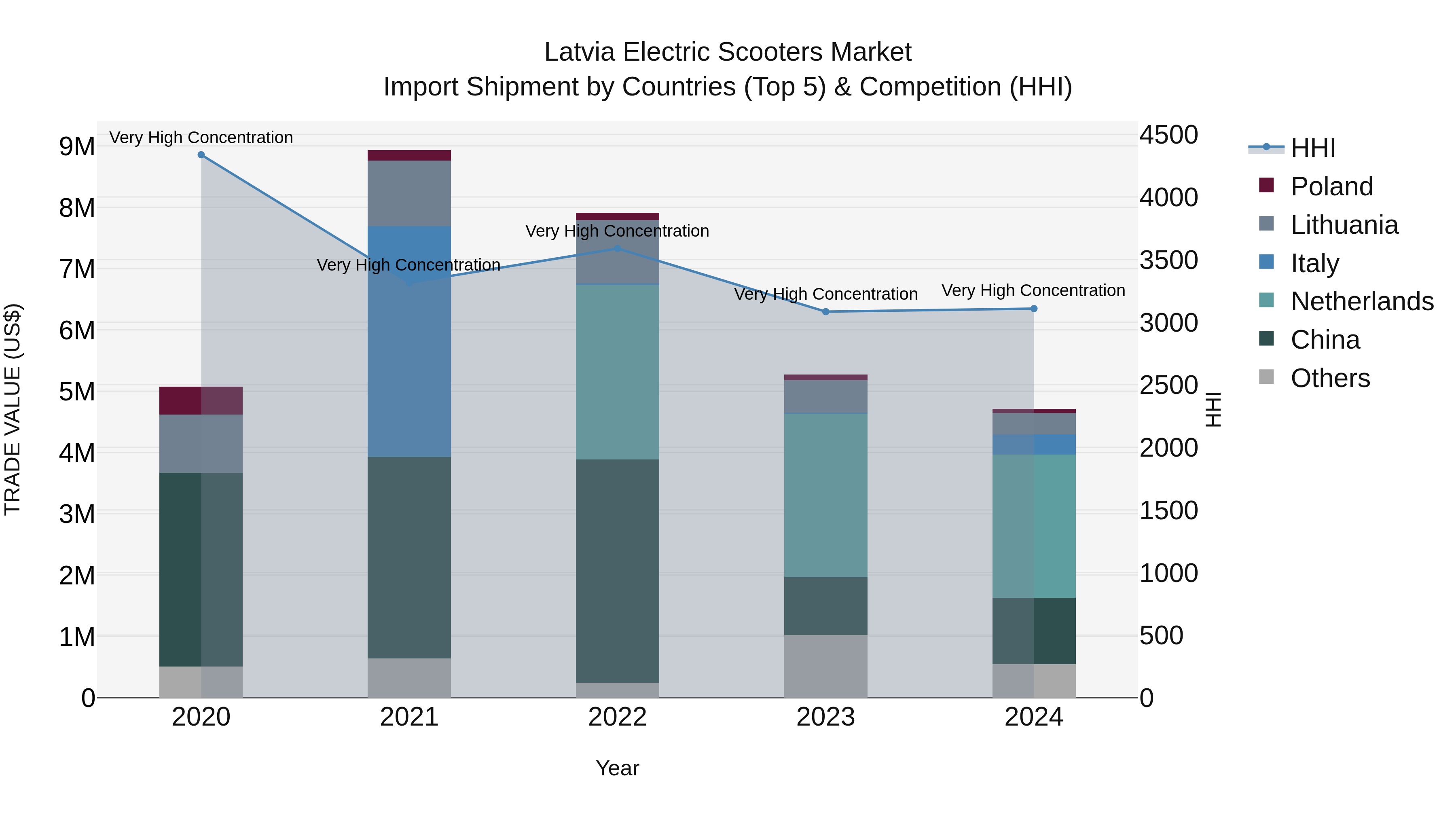 Latvia Electric Scooters Market Top 5 Importing Countries and Market Competition (HHI) Analysis