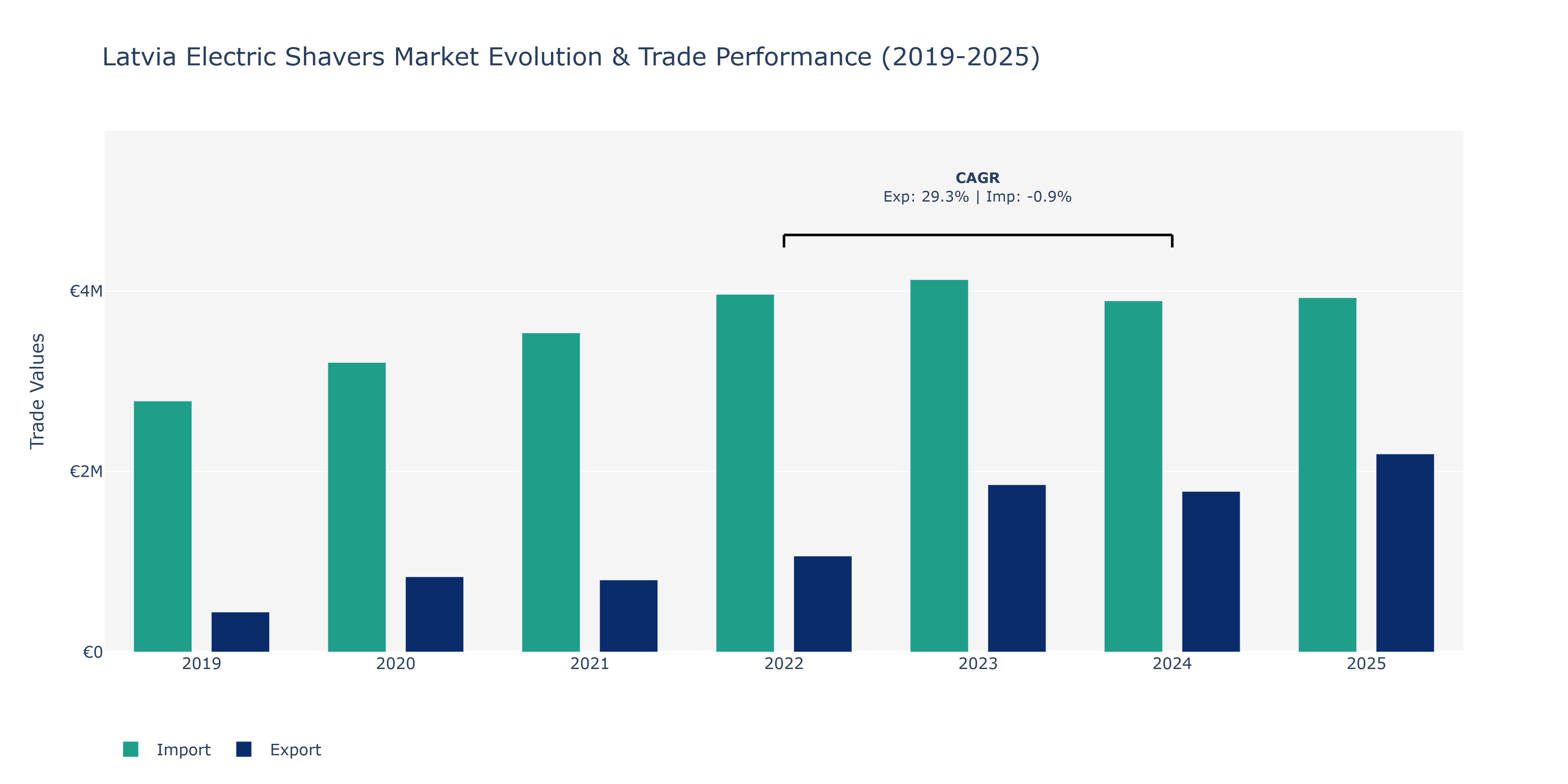 Latvia Electric Shavers Market: Production & Trade Performance (2019-2025)