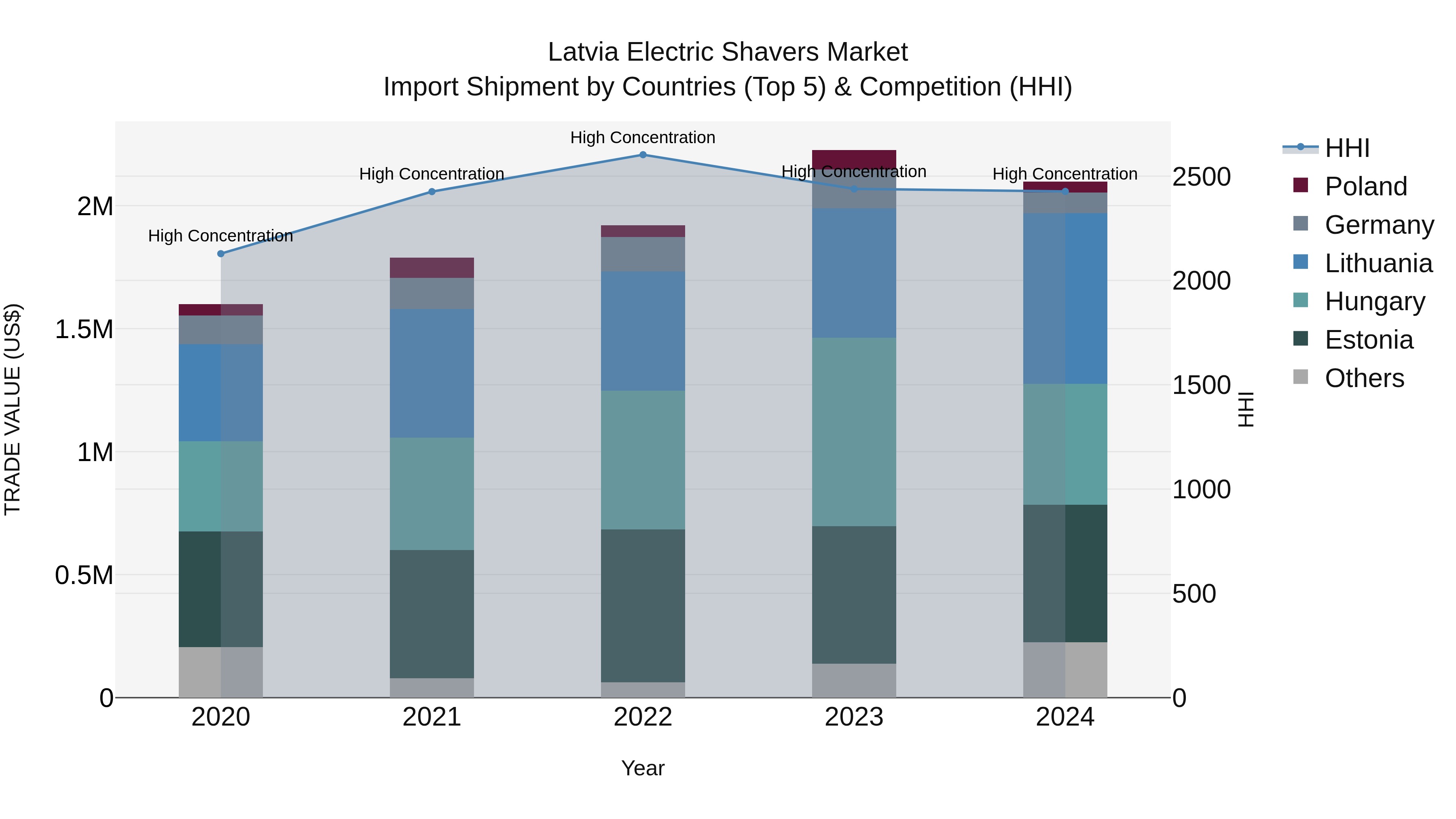 Latvia Electric Shavers Market Top 5 Importing Countries and Market Competition (HHI) Analysis