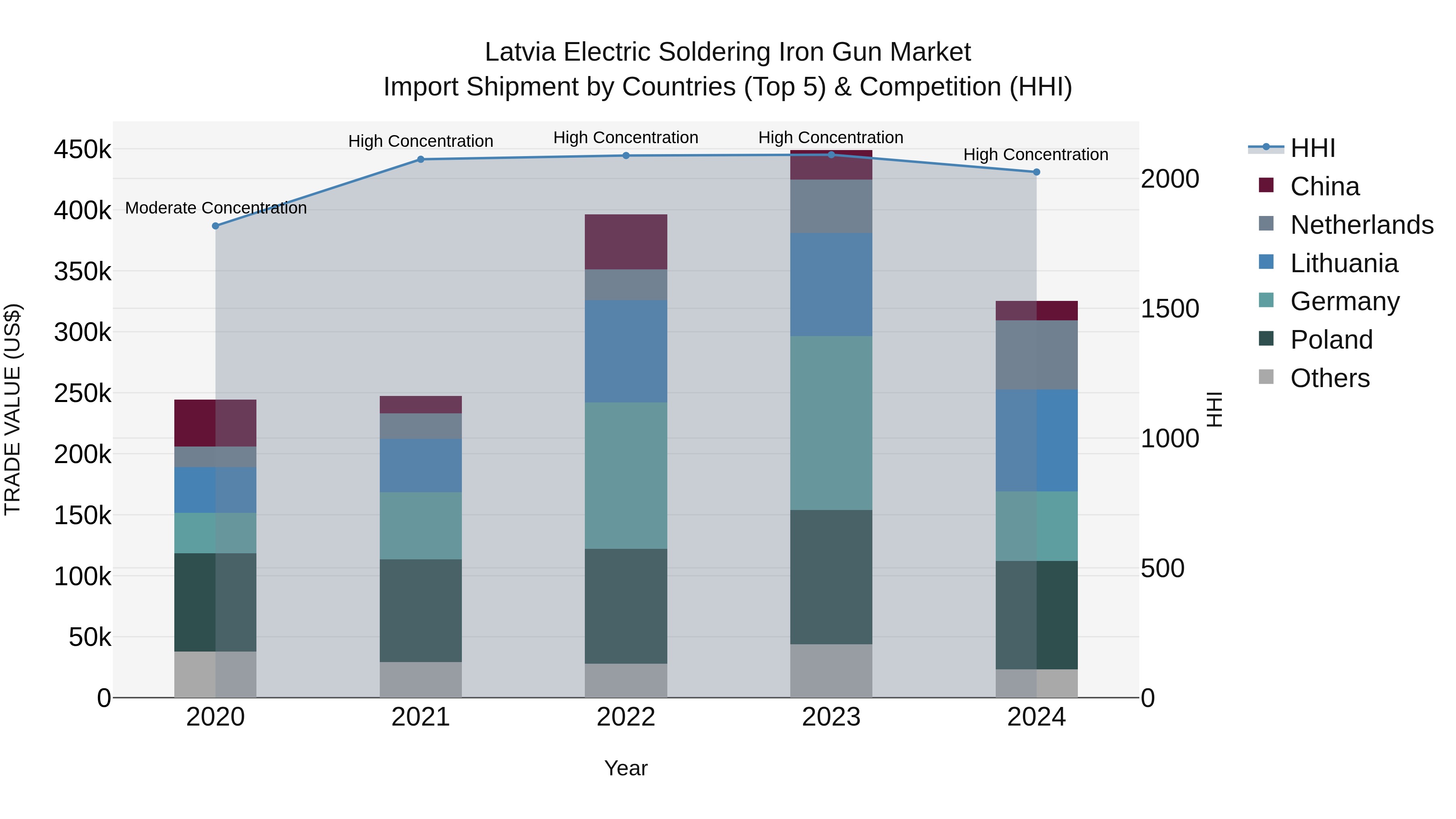 Latvia Electric Soldering Iron Gun Market Top 5 Importing Countries and Market Competition (HHI) Analysis