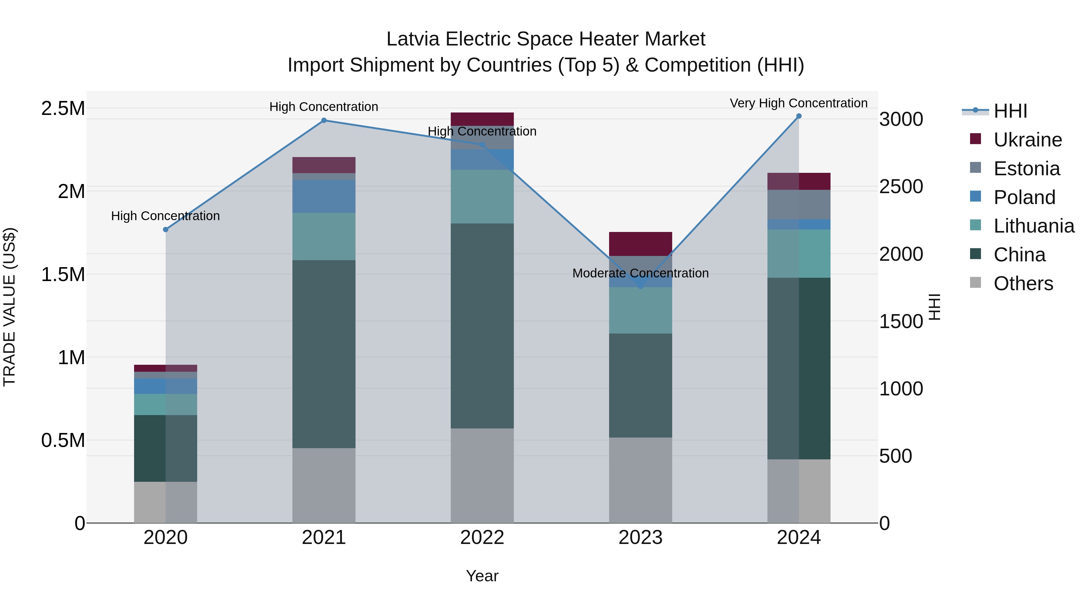 Latvia Electric Space Heater Market Top 5 Importing Countries and Market Competition (HHI) Analysis