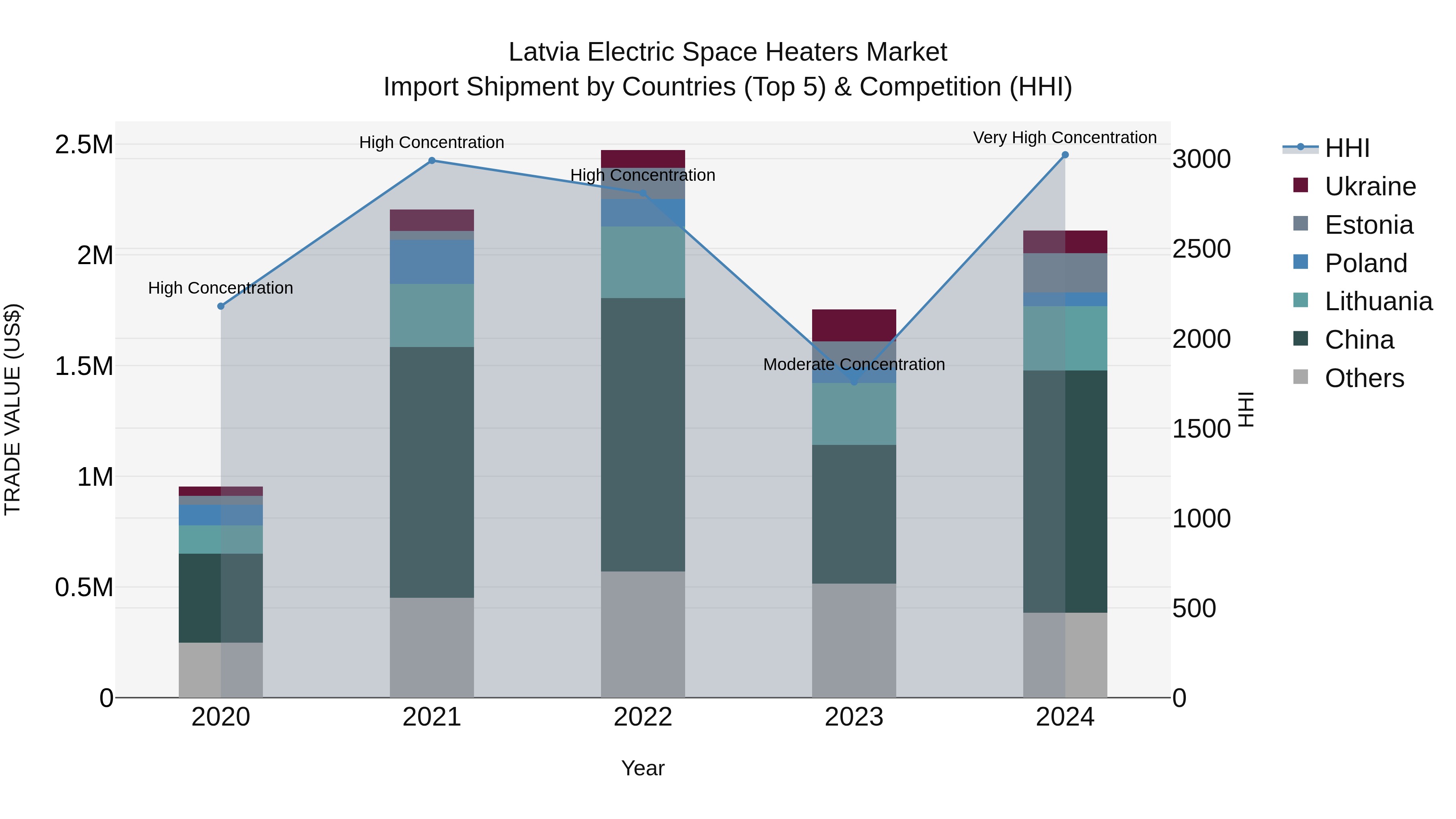 Latvia Electric Space Heaters Market Top 5 Importing Countries and Market Competition (HHI) Analysis