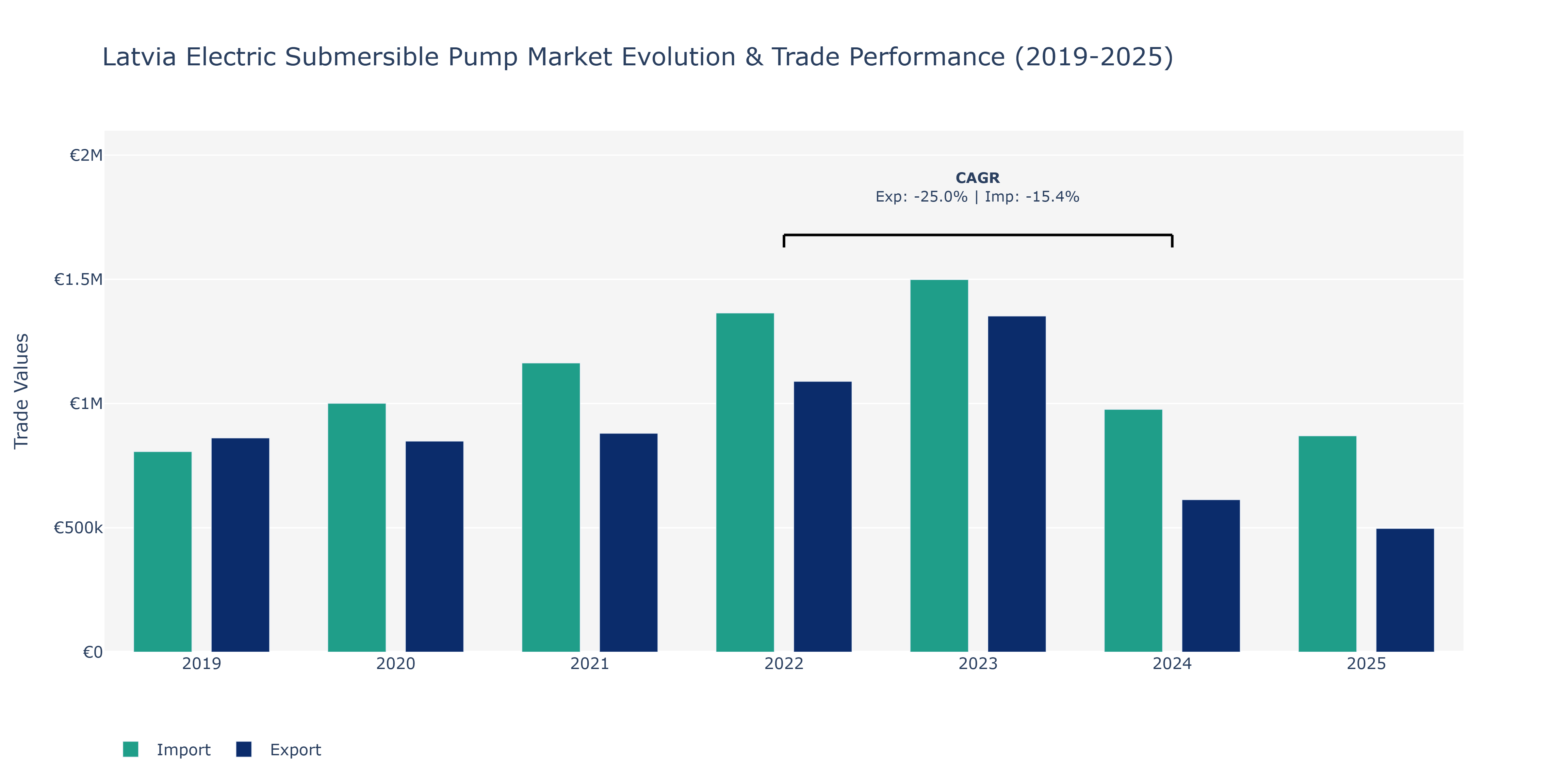 Latvia Electric Submersible Pump Market: Production & Trade Performance (2019-2025)