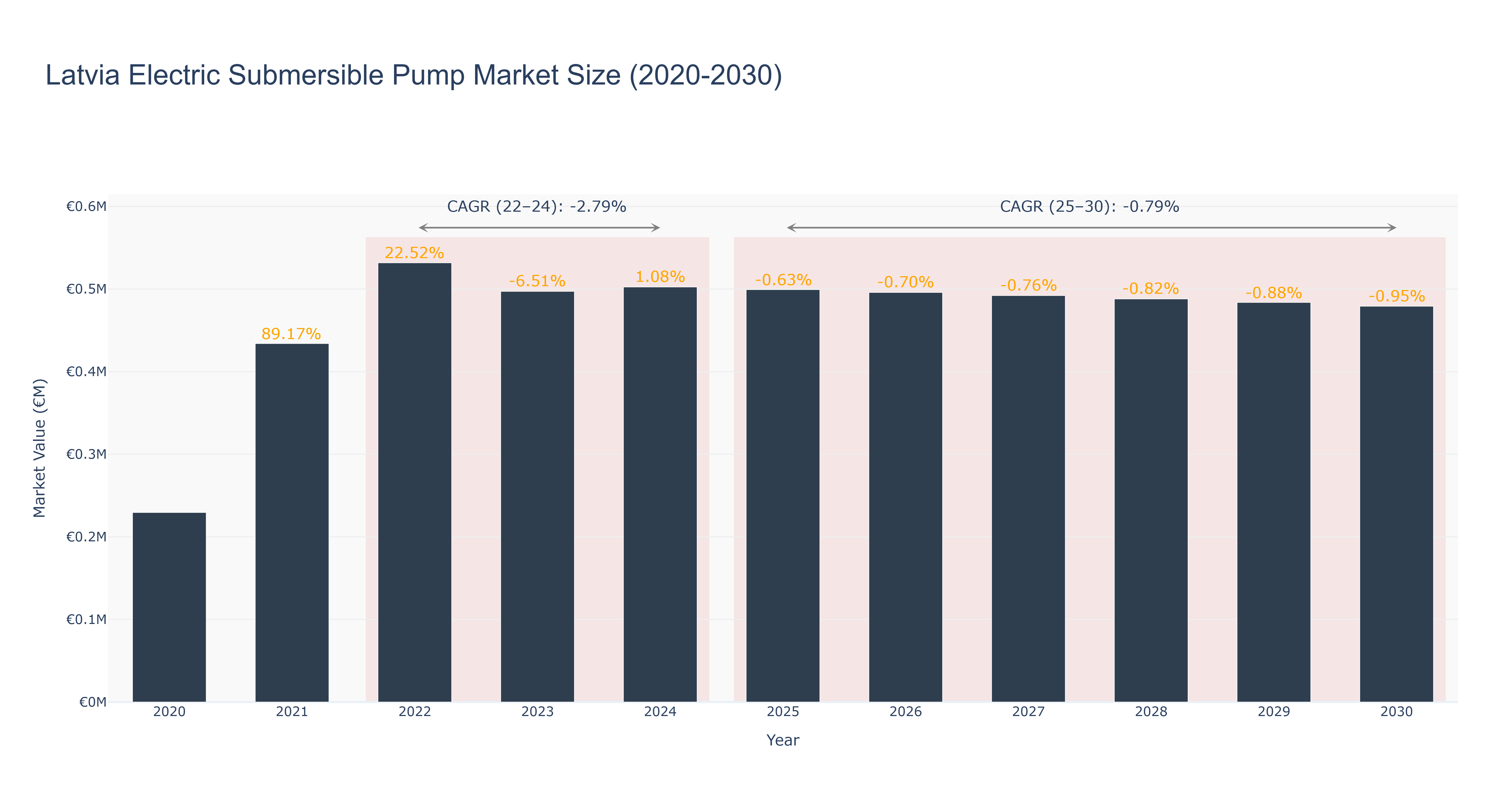 Latvia Electric Submersible Pump Market Size (2020-2030)