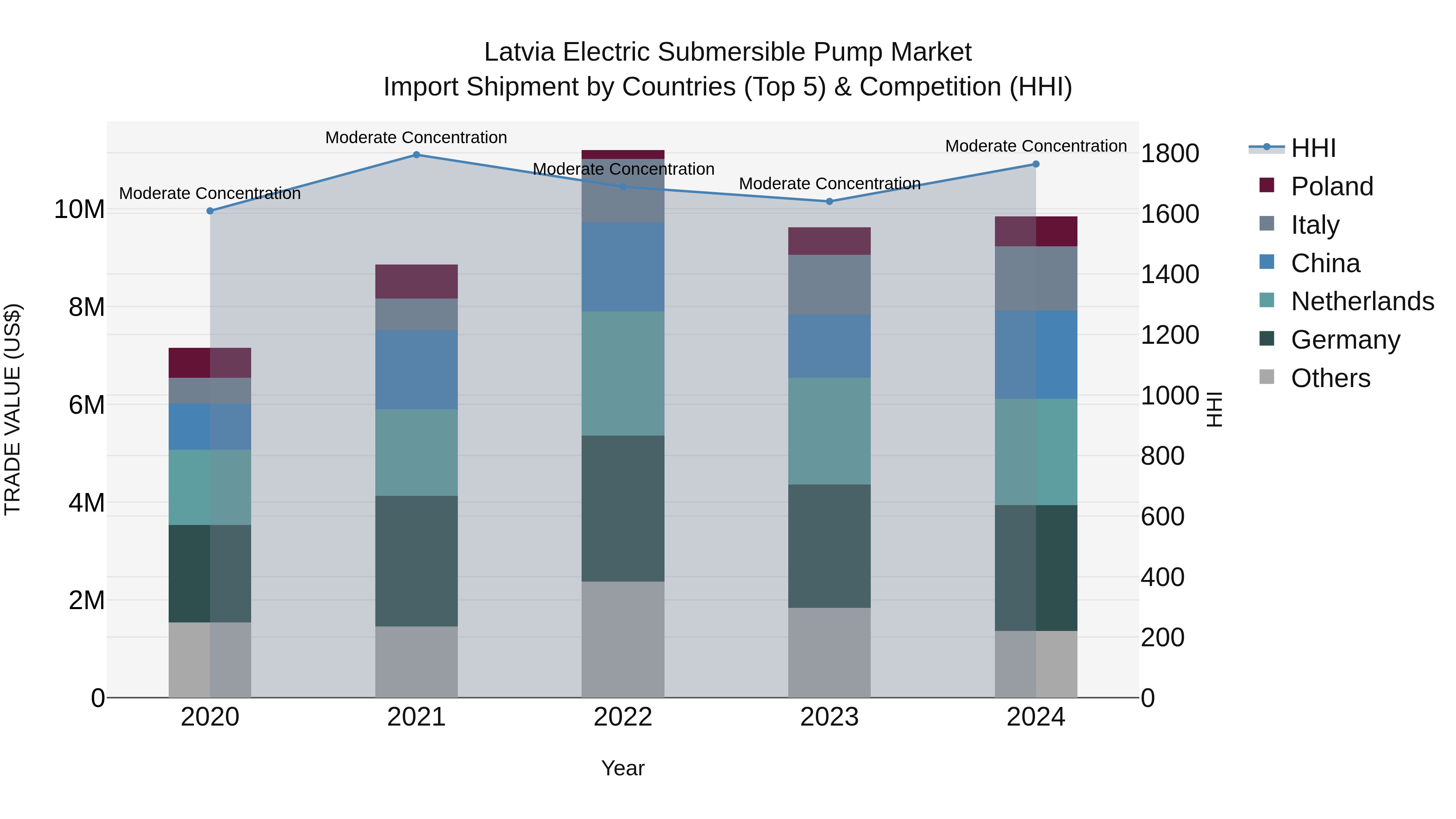Latvia Electric Submersible Pump Market Top 5 Importing Countries and Market Competition (HHI) Analysis
