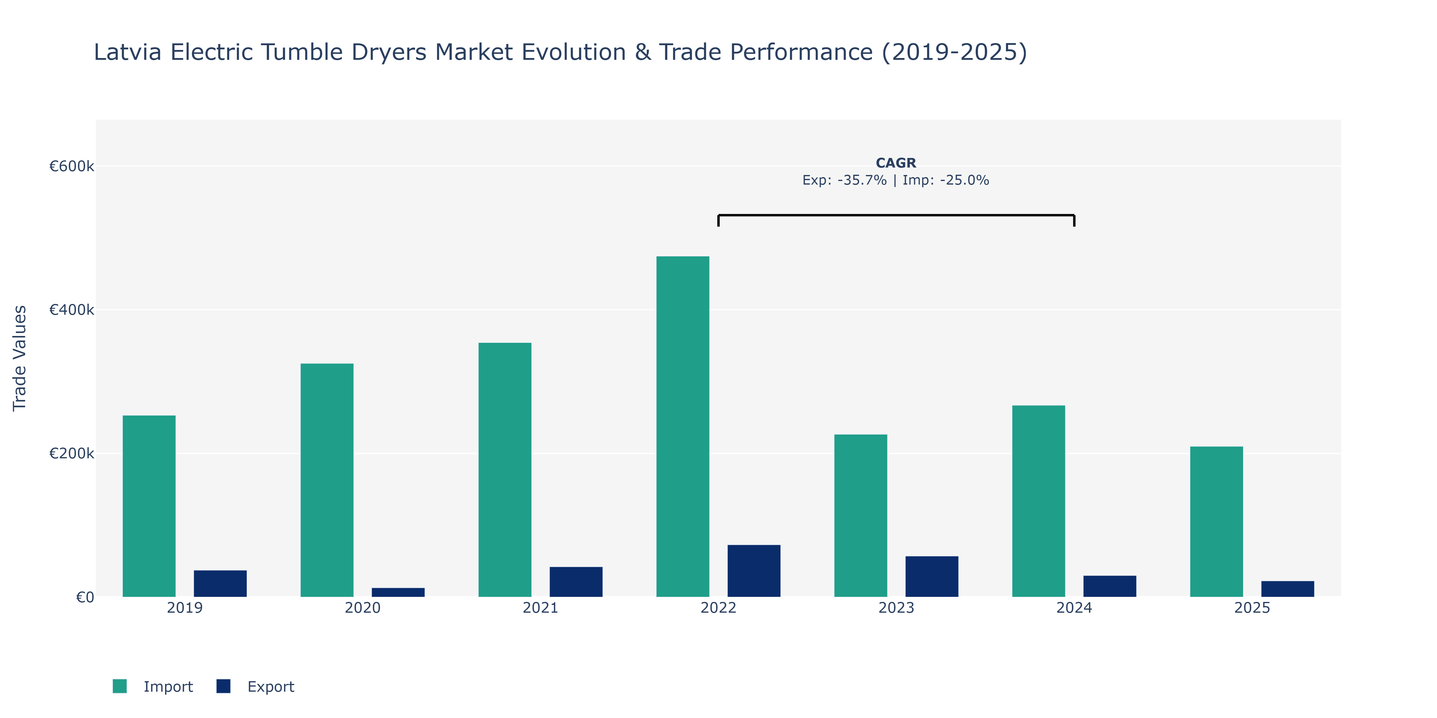Latvia Electric Tumble Dryers Market: Production & Trade Performance (2019-2025)