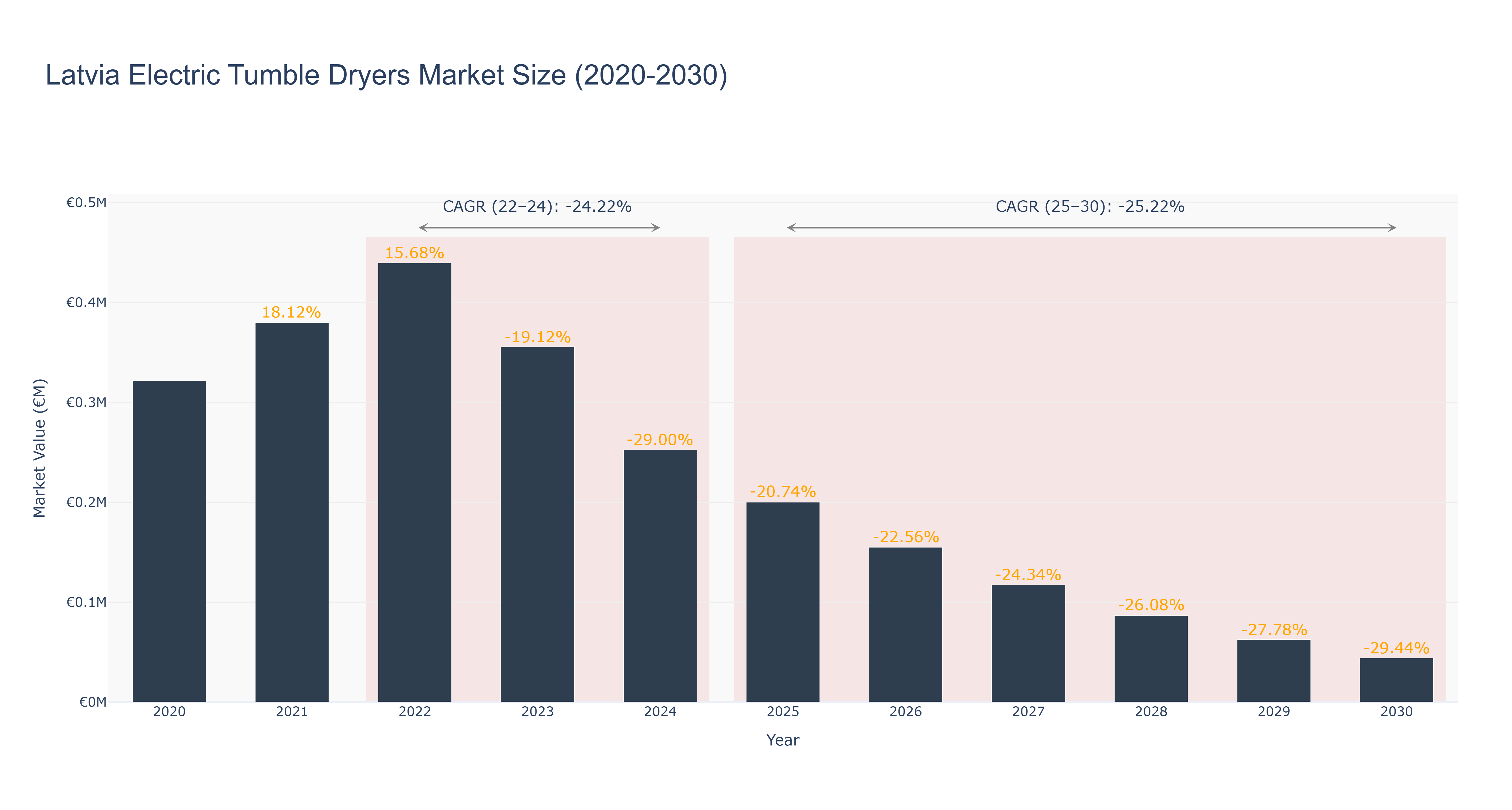 Latvia Electric Tumble Dryers Market Size (2020-2030)