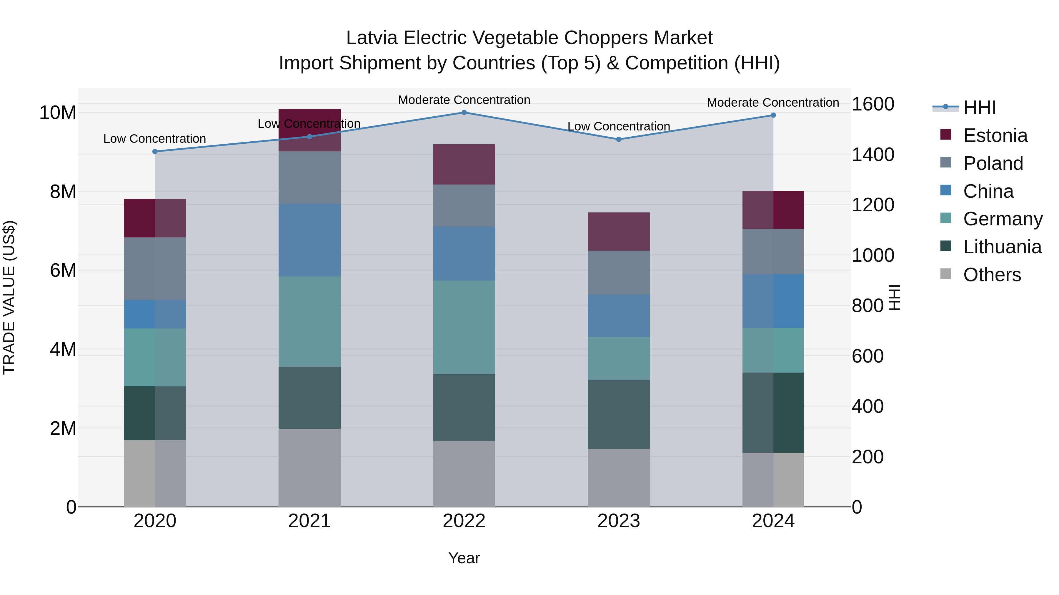 Latvia Electric Vegetable Choppers Market Top 5 Importing Countries and Market Competition (HHI) Analysis