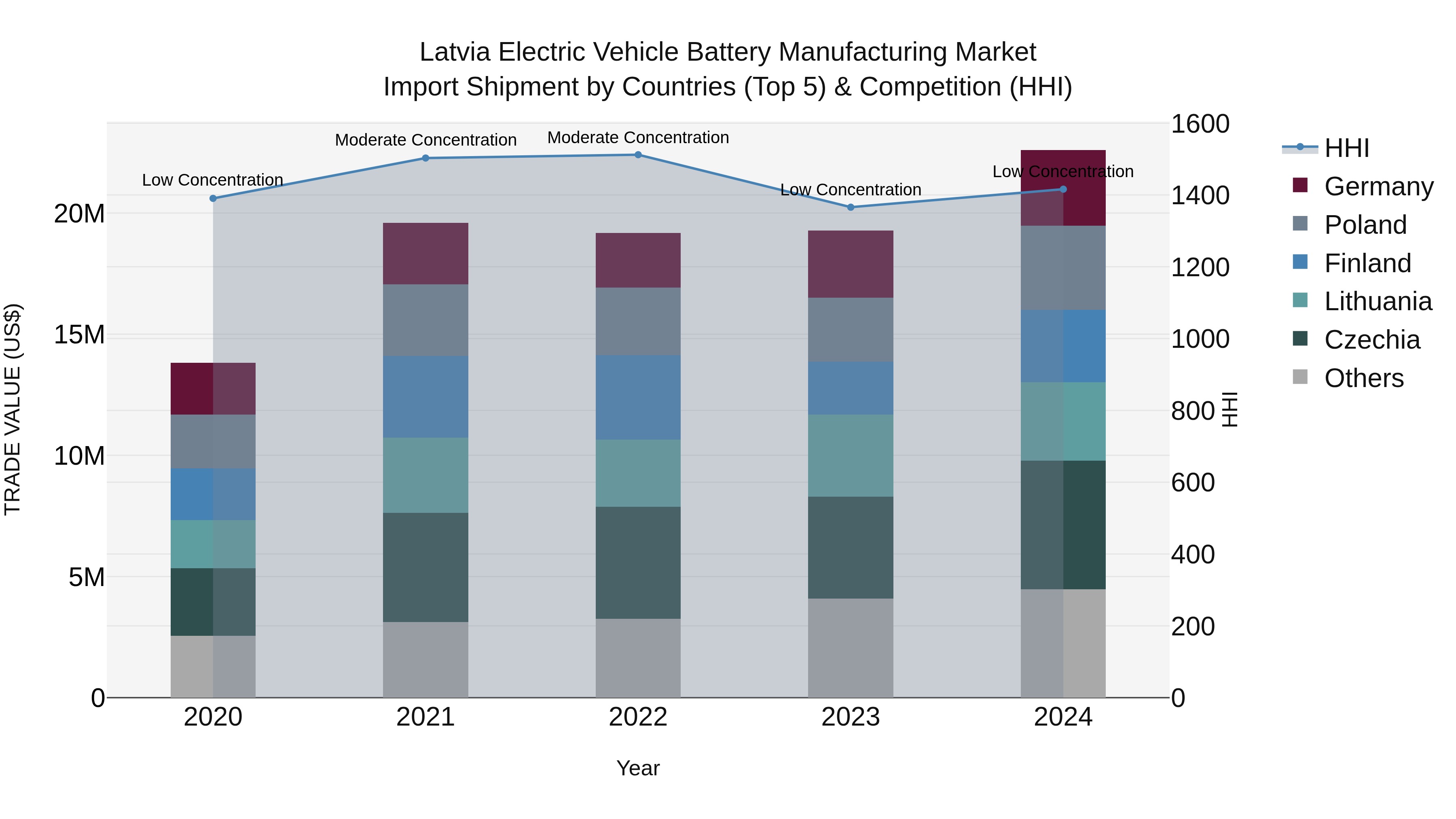 Latvia Electric Vehicle Battery Manufacturing Market Top 5 Importing Countries and Market Competition (HHI) Analysis