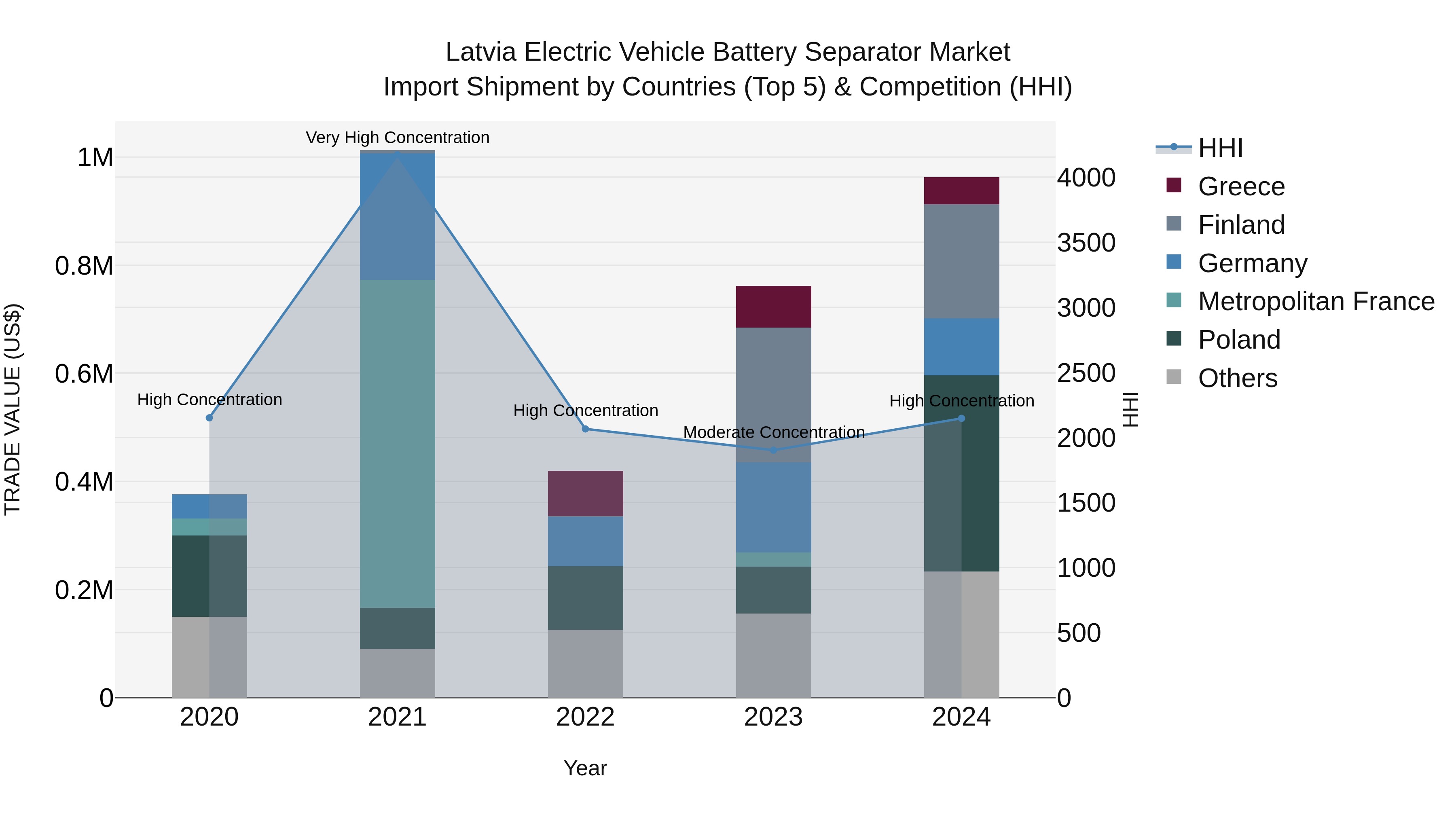 Latvia Electric Vehicle Battery Separator Market Top 5 Importing Countries and Market Competition (HHI) Analysis