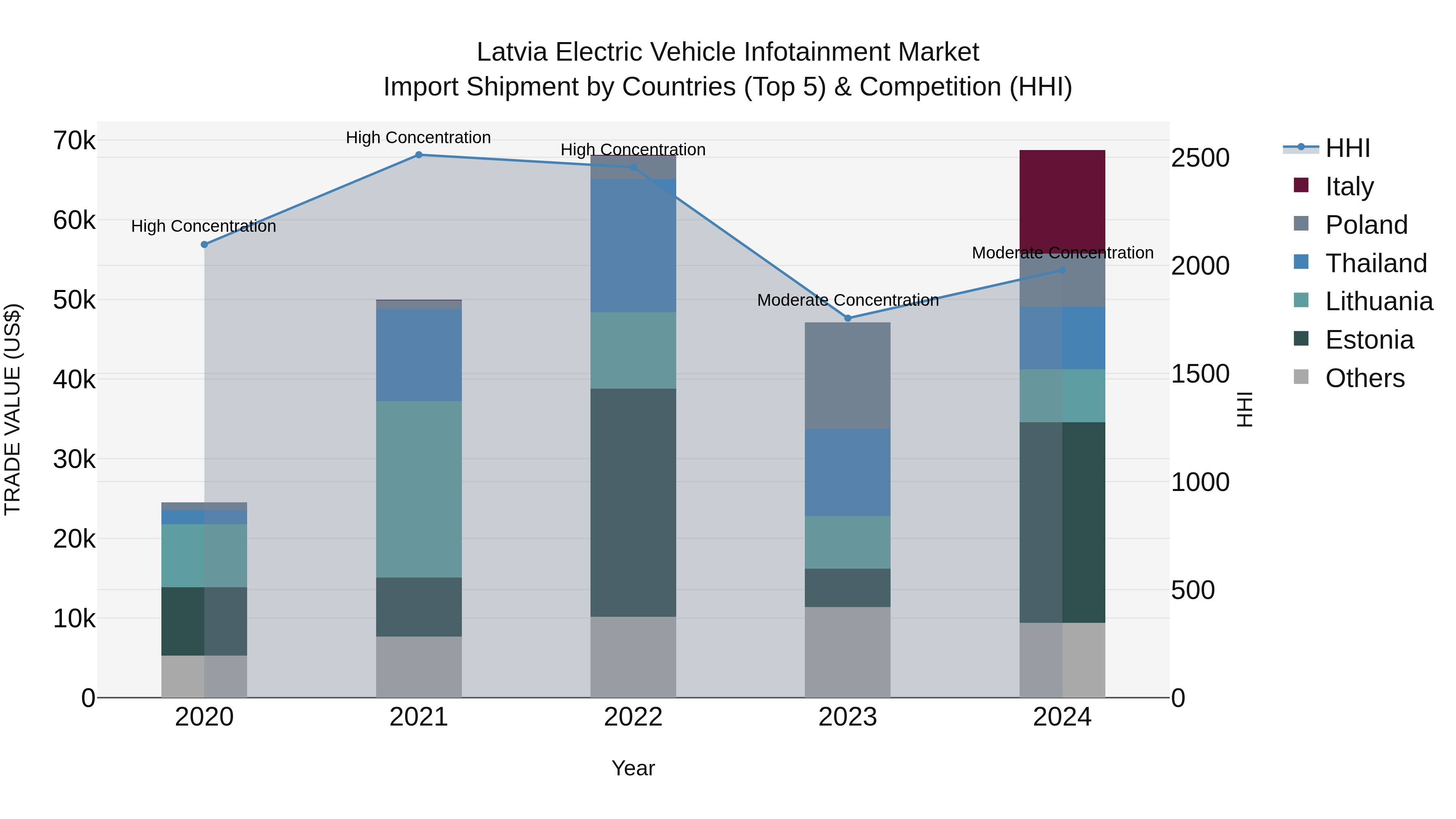 Latvia Electric Vehicle Infotainment Market Top 5 Importing Countries and Market Competition (HHI) Analysis