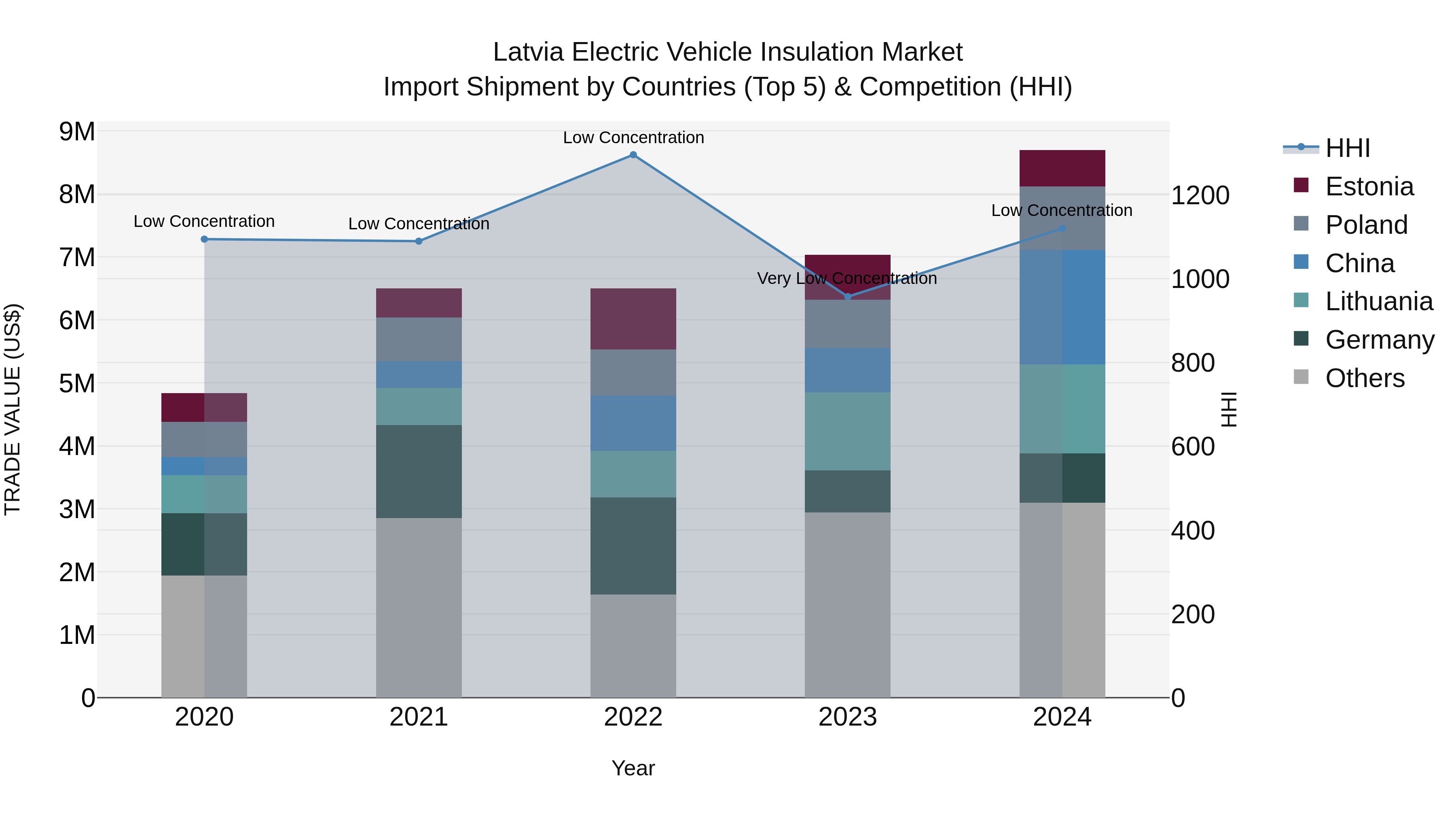 Latvia Electric Vehicle Insulation Market Top 5 Importing Countries and Market Competition (HHI) Analysis