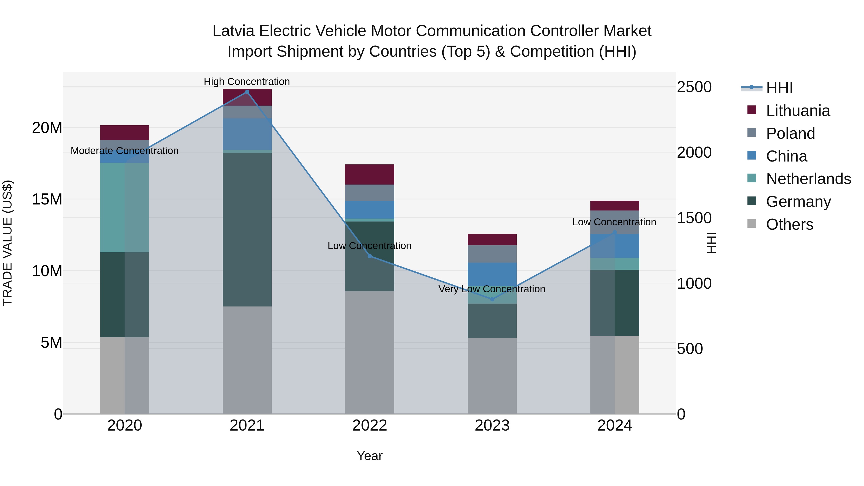 Latvia Electric Vehicle Motor Communication Controller Market Top 5 Importing Countries and Market Competition (HHI) Analysis