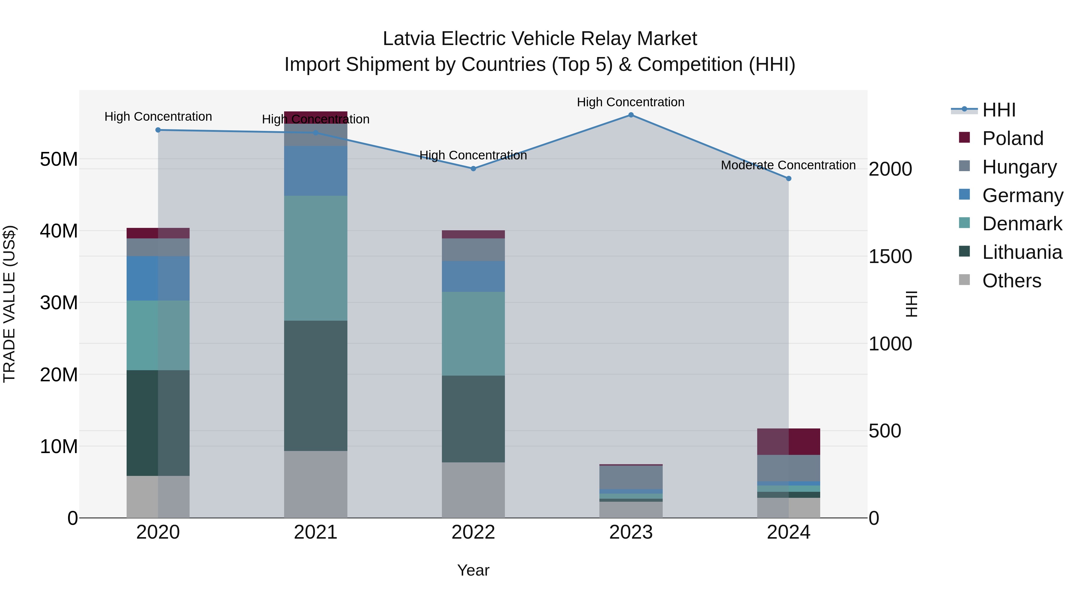 Latvia Electric Vehicle Relay Market Top 5 Importing Countries and Market Competition (HHI) Analysis