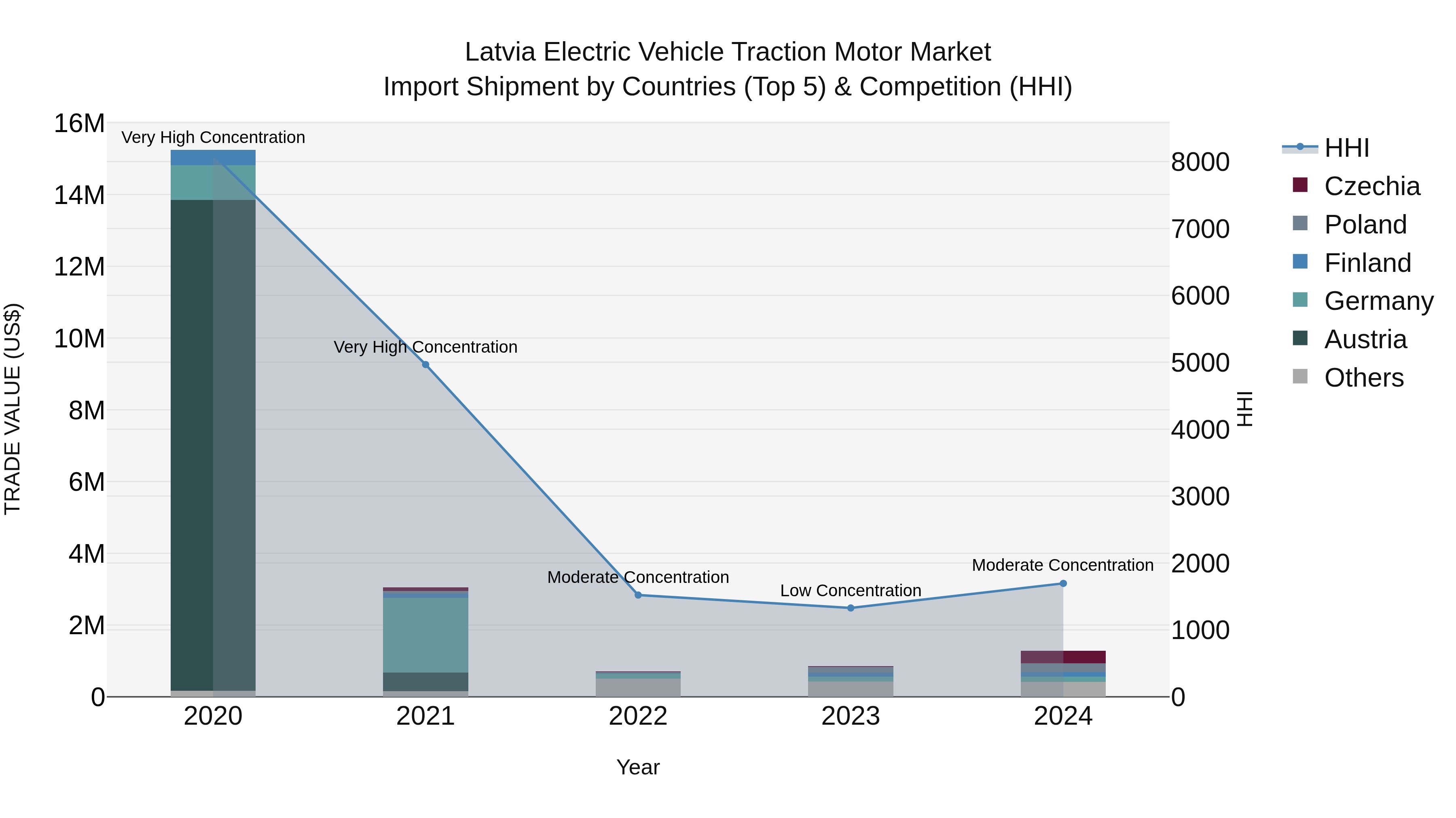 Latvia Electric Vehicle Traction Motor Market Top 5 Importing Countries and Market Competition (HHI) Analysis