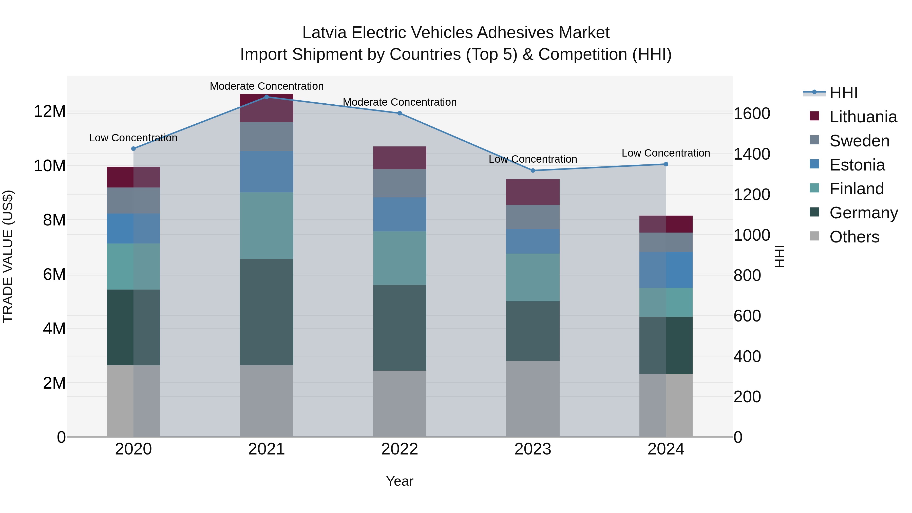 Latvia Electric Vehicles Adhesives Market Top 5 Importing Countries and Market Competition (HHI) Analysis