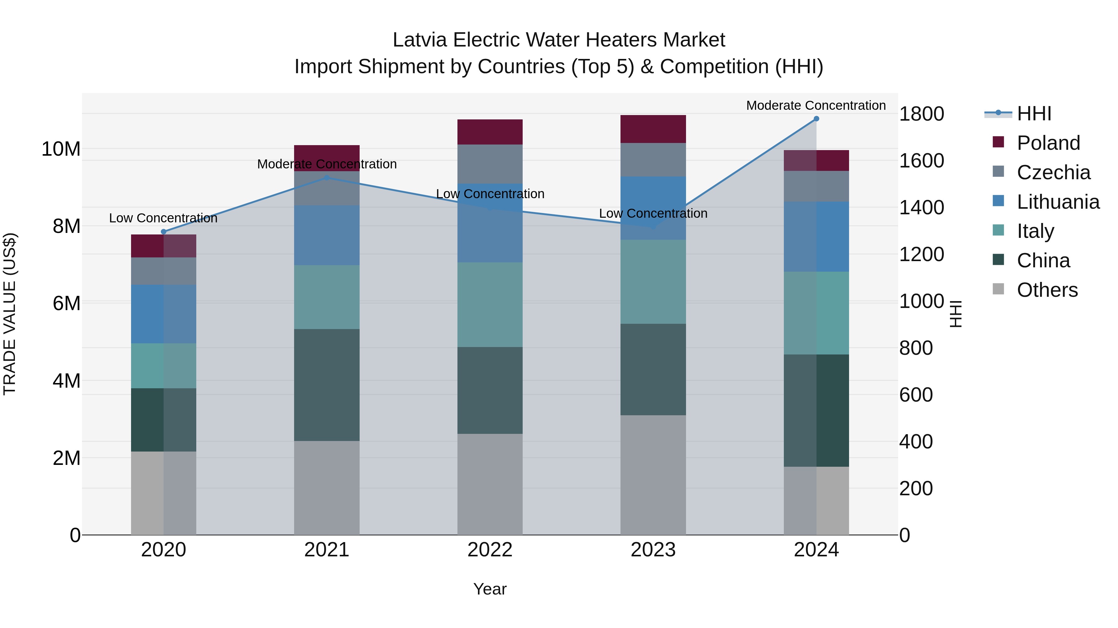 Latvia Electric Water Heaters Market Top 5 Importing Countries and Market Competition (HHI) Analysis