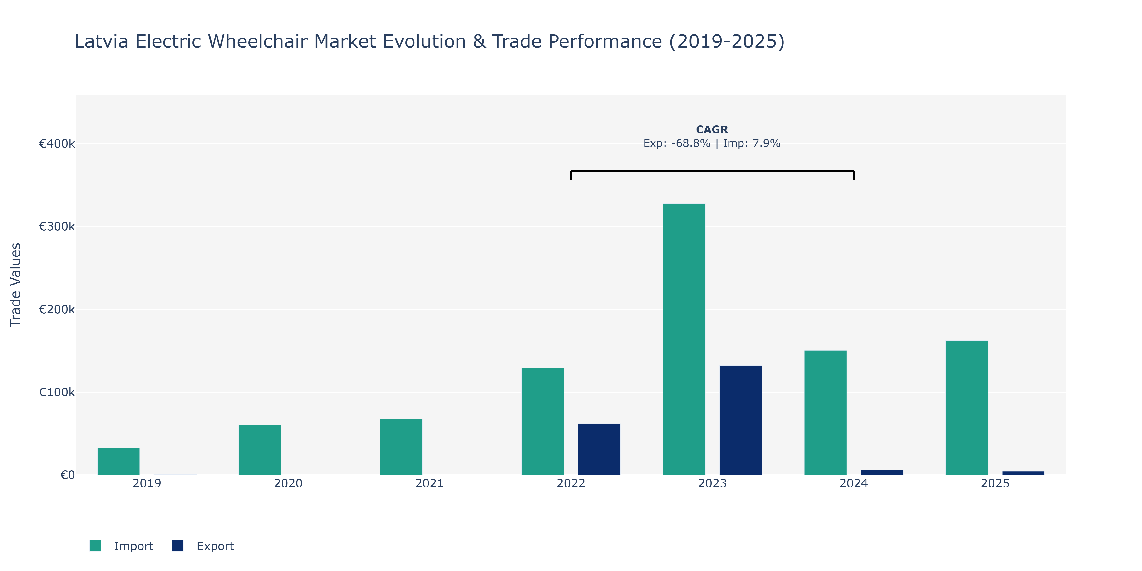 Latvia Electric Wheelchair Market: Production & Trade Performance (2019-2025)