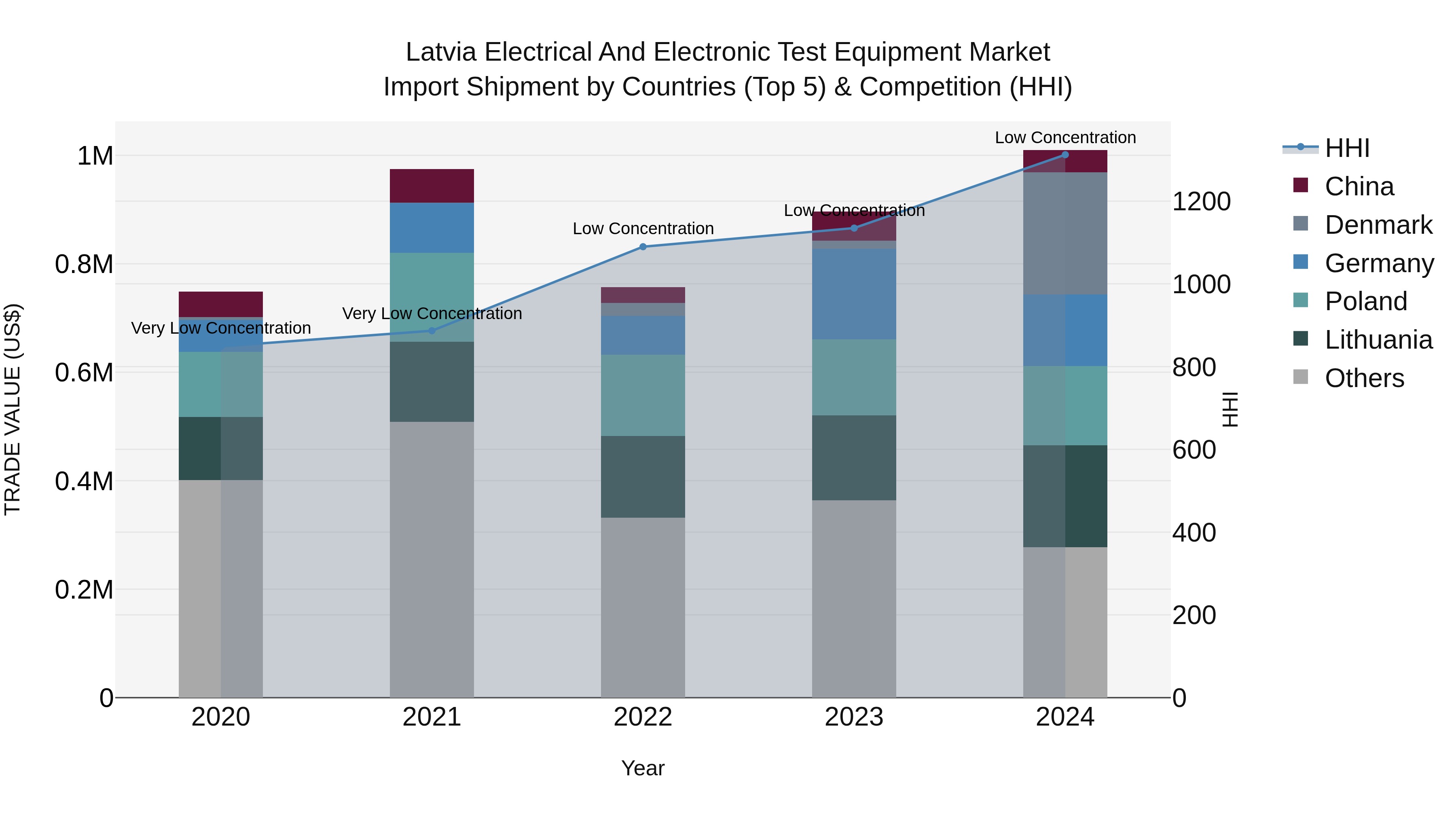 Latvia Electrical and Electronic Test Equipment Market Top 5 Importing Countries and Market Competition (HHI) Analysis