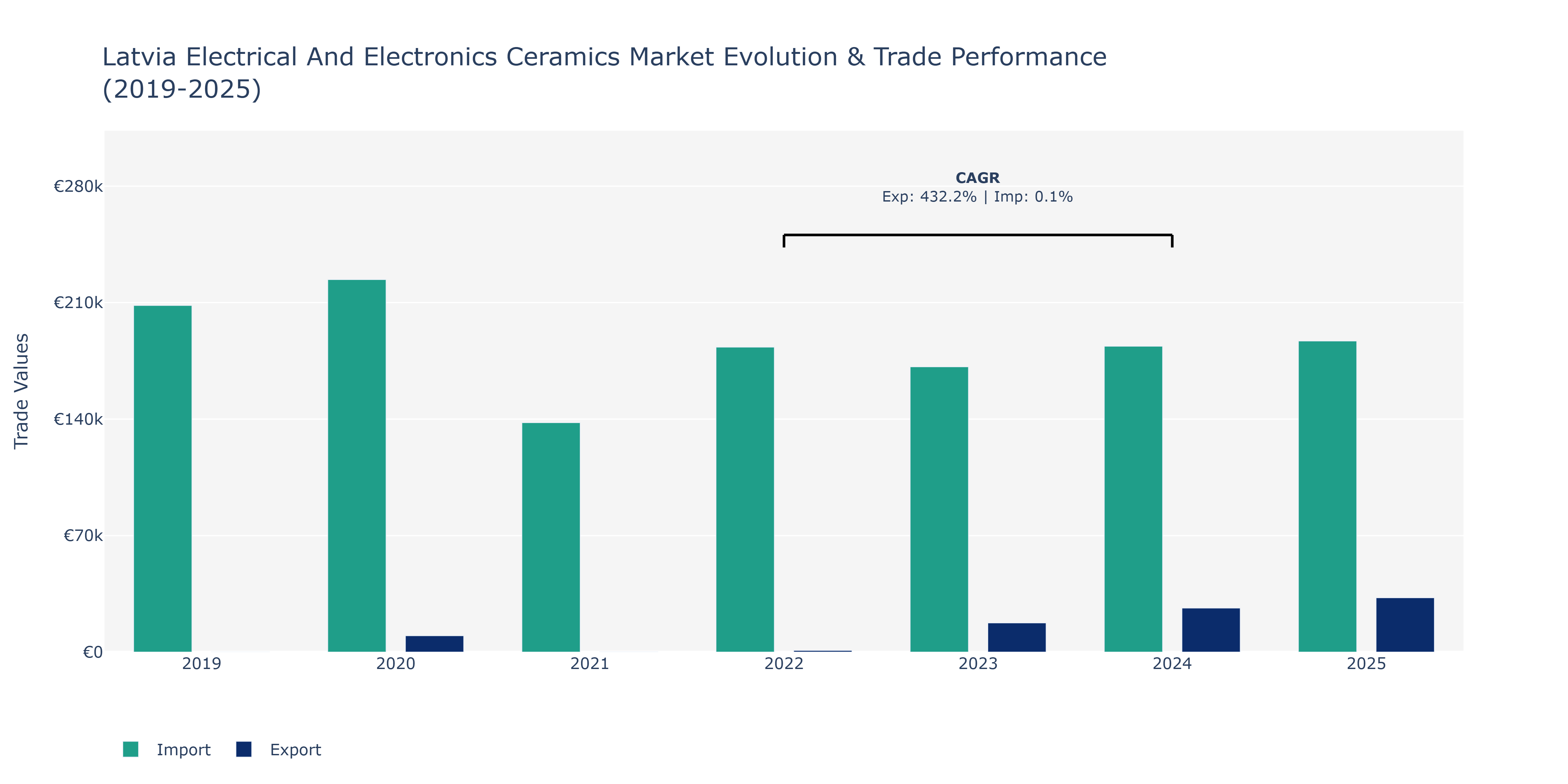 Latvia Electrical And Electronics Ceramics Market: Production & Trade Performance (2019-2025)