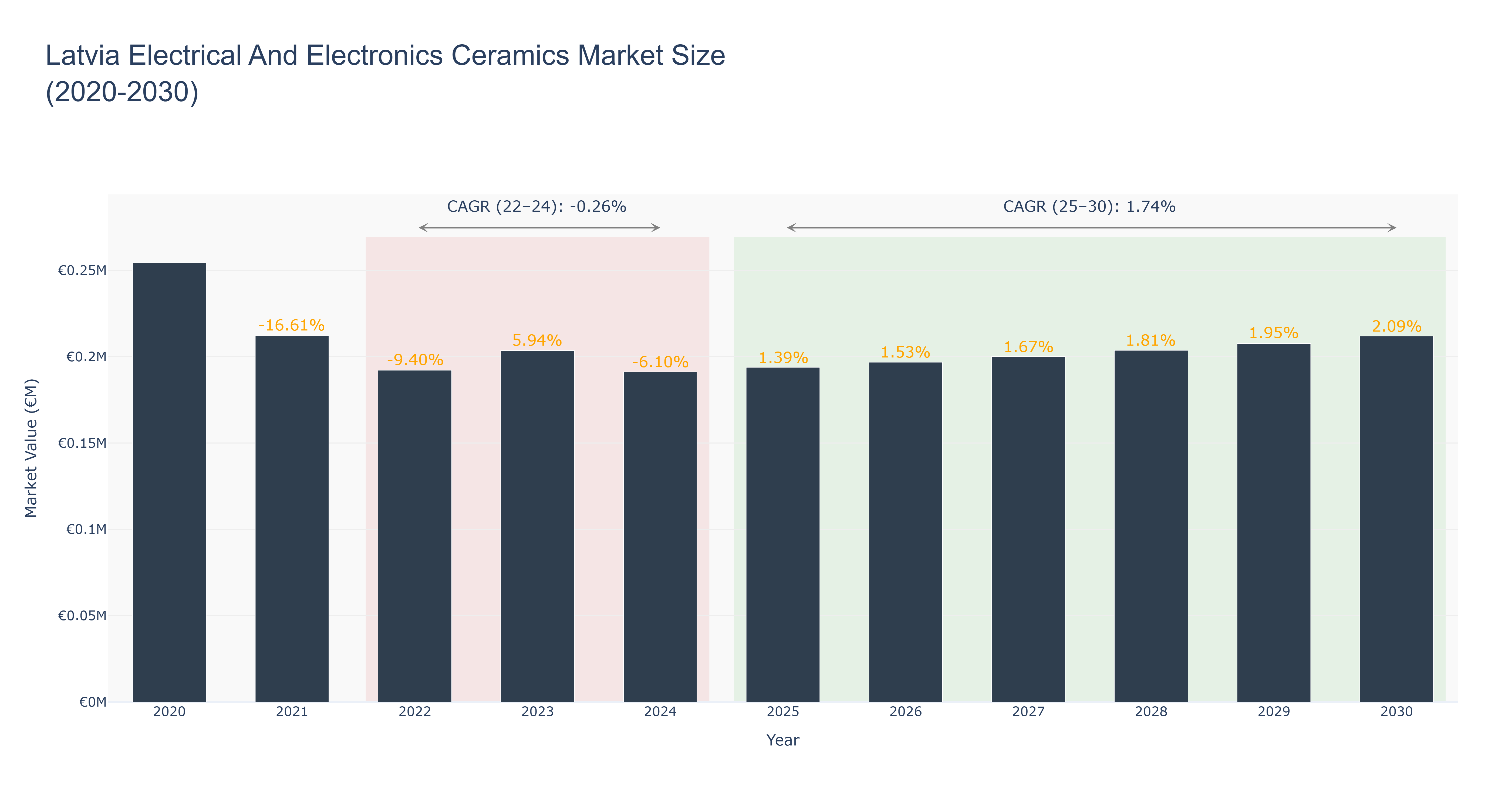 Latvia Electrical And Electronics Ceramics Market Size (2020-2030)
