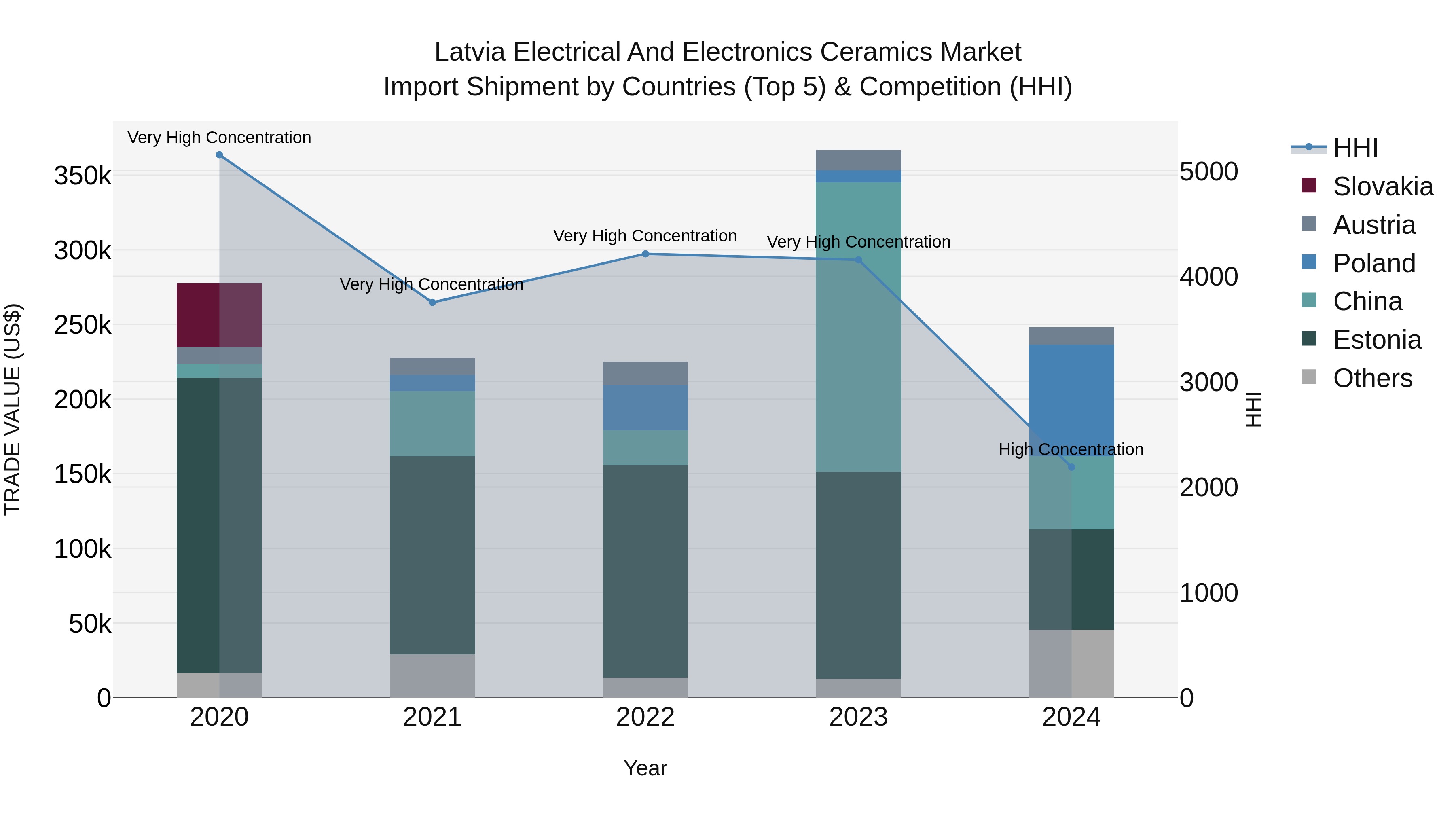 Latvia Electrical and Electronics Ceramics Market Top 5 Importing Countries and Market Competition (HHI) Analysis