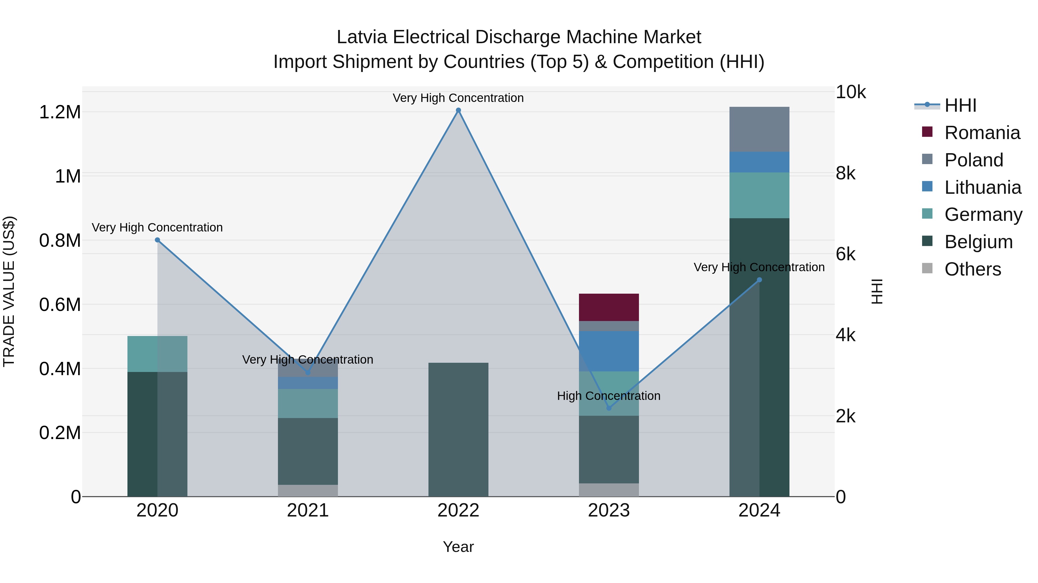 Latvia Electrical Discharge Machine Market Top 5 Importing Countries and Market Competition (HHI) Analysis