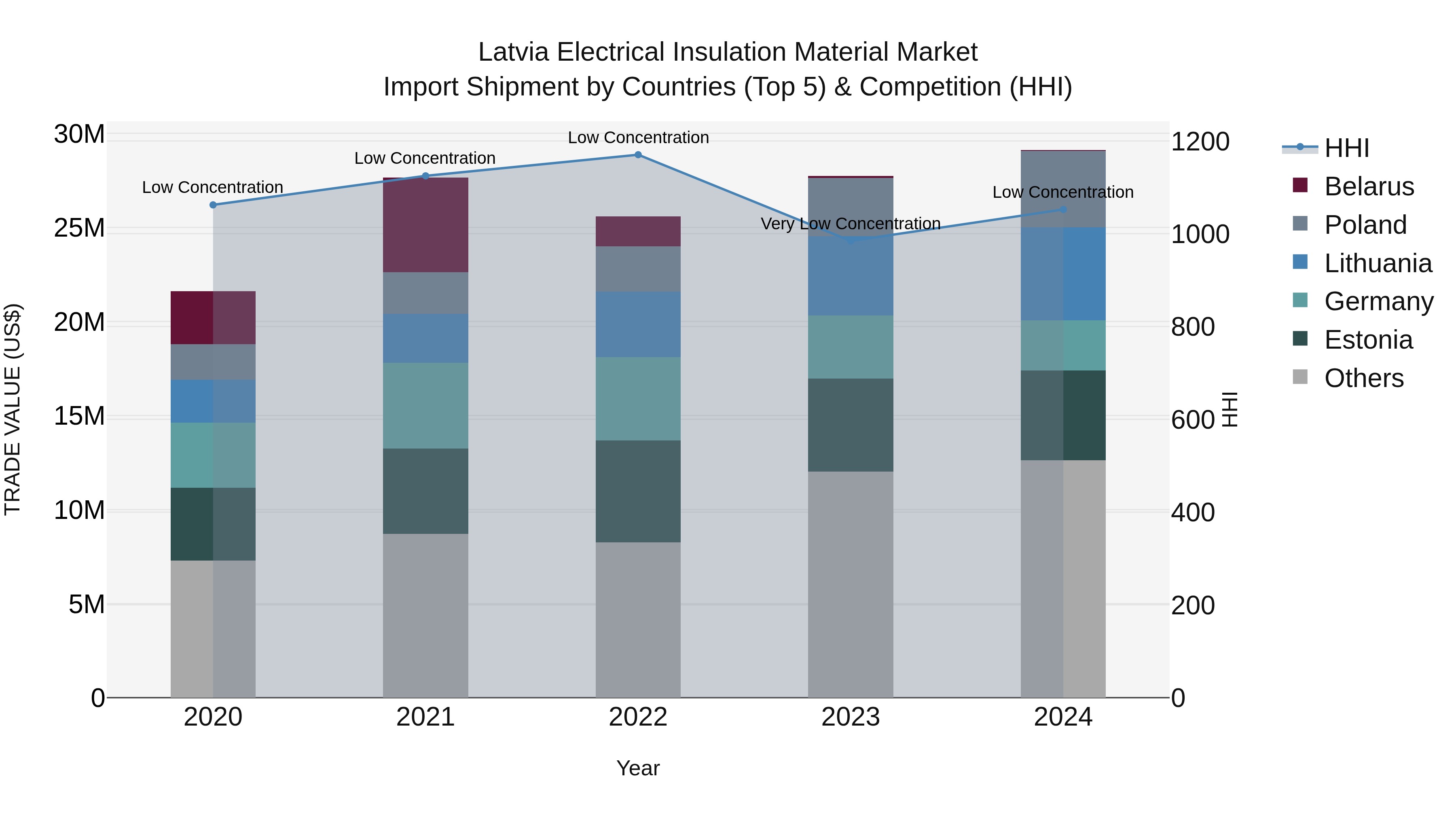Latvia Electrical Insulation Material Market Top 5 Importing Countries and Market Competition (HHI) Analysis