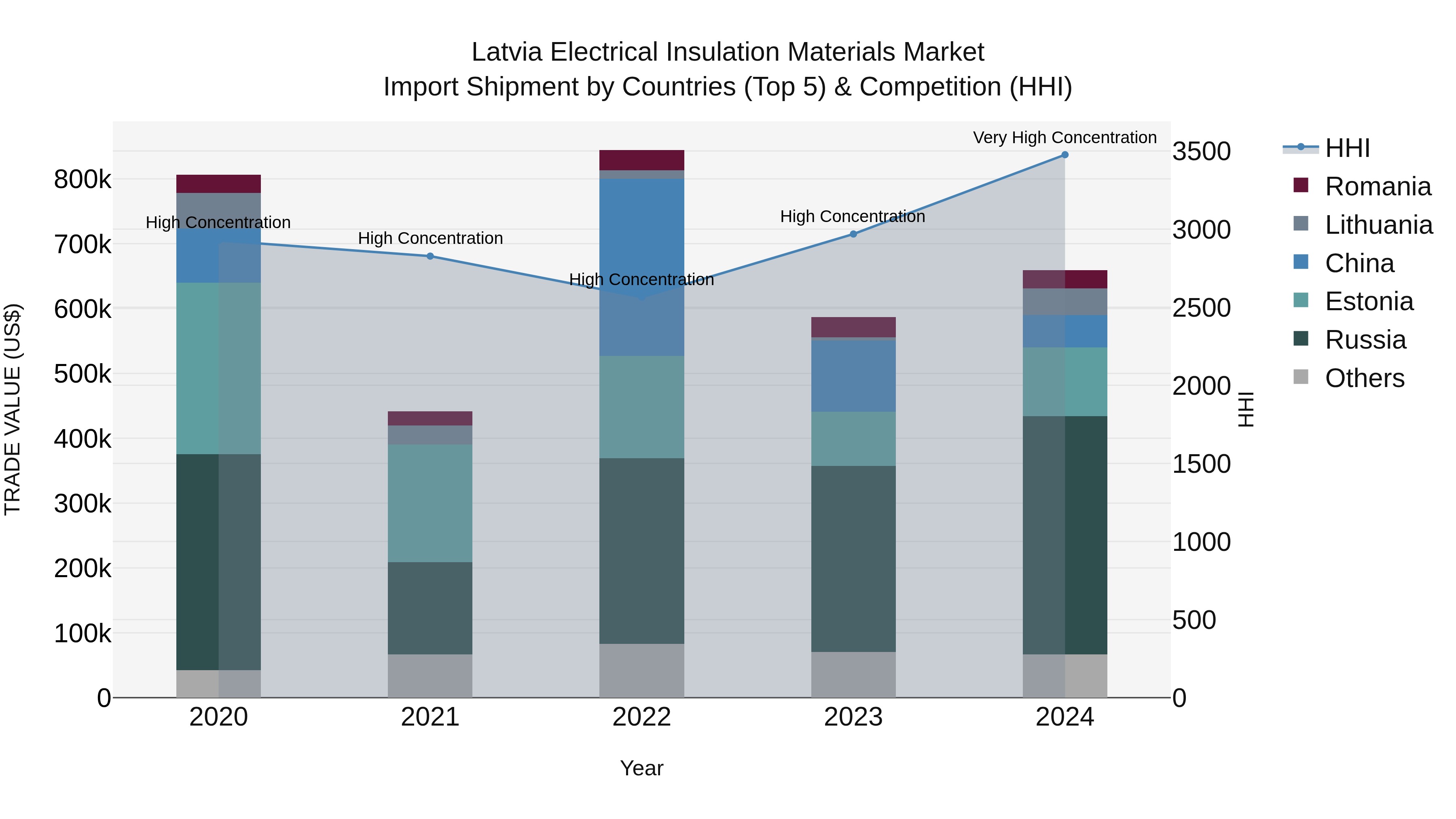 Latvia Electrical Insulation Materials Market Top 5 Importing Countries and Market Competition (HHI) Analysis