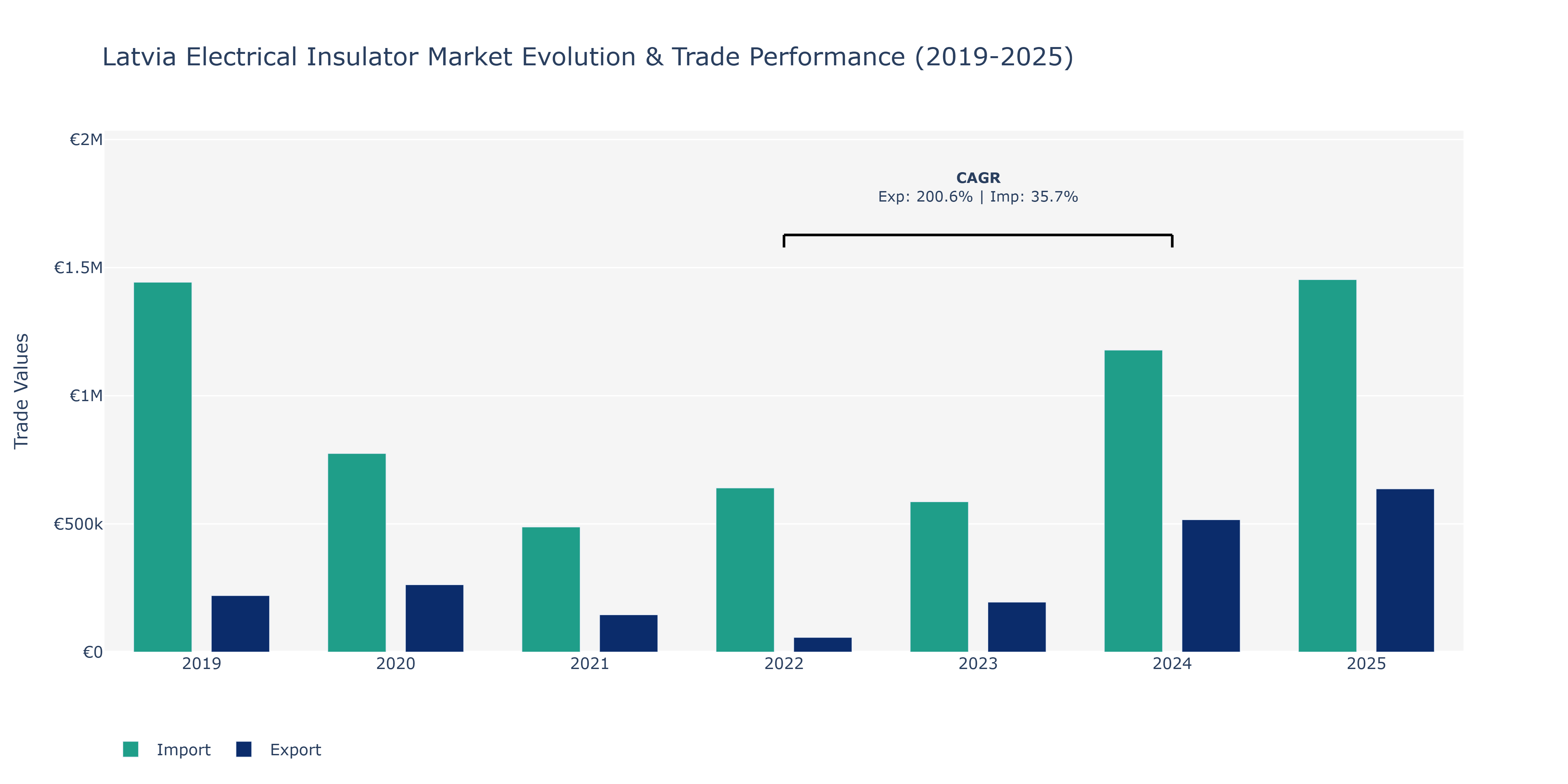 Latvia Electrical Insulator Market: Production & Trade Performance (2019-2025)
