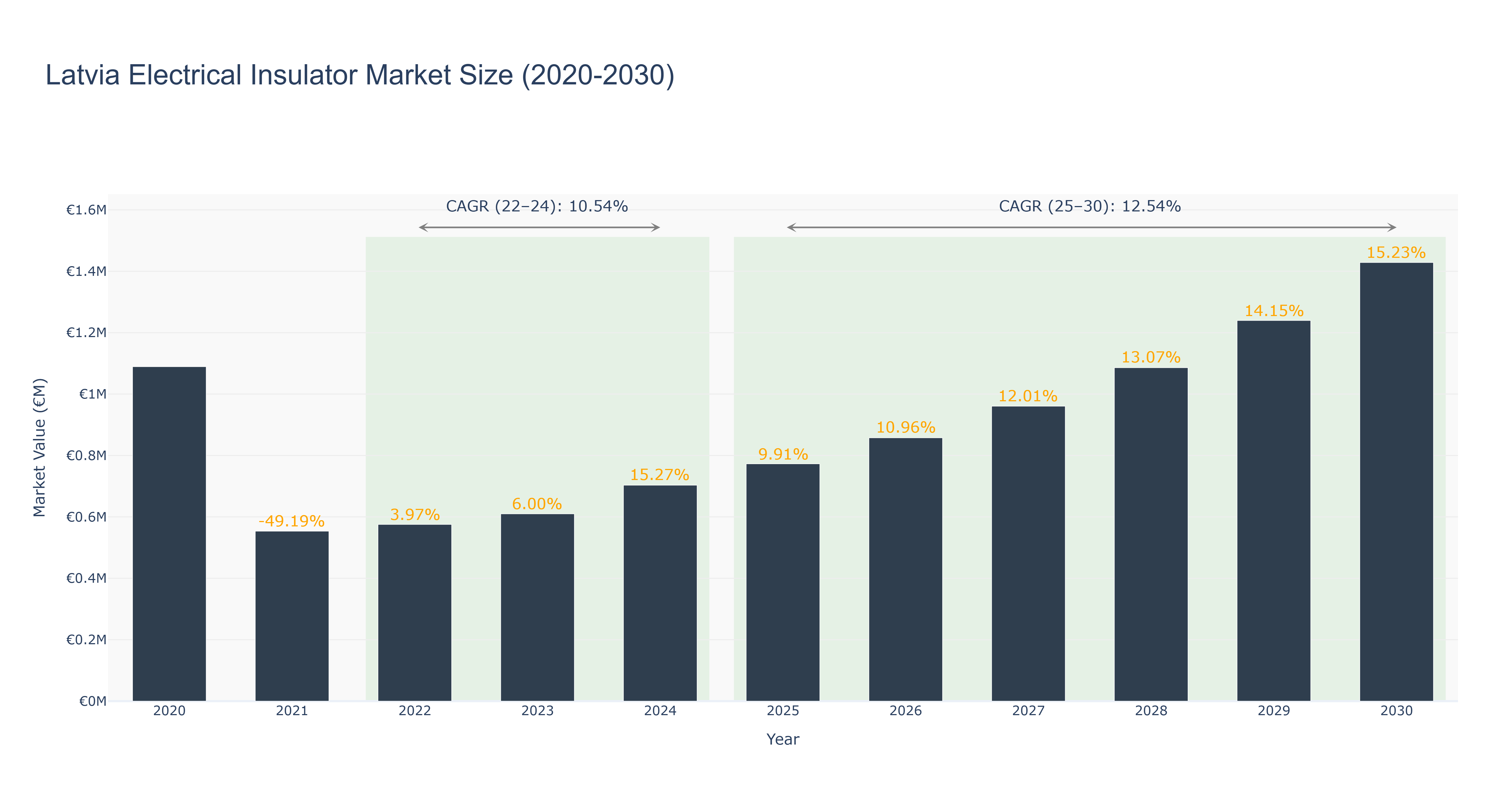 Latvia Electrical Insulator Market Size (2020-2030)