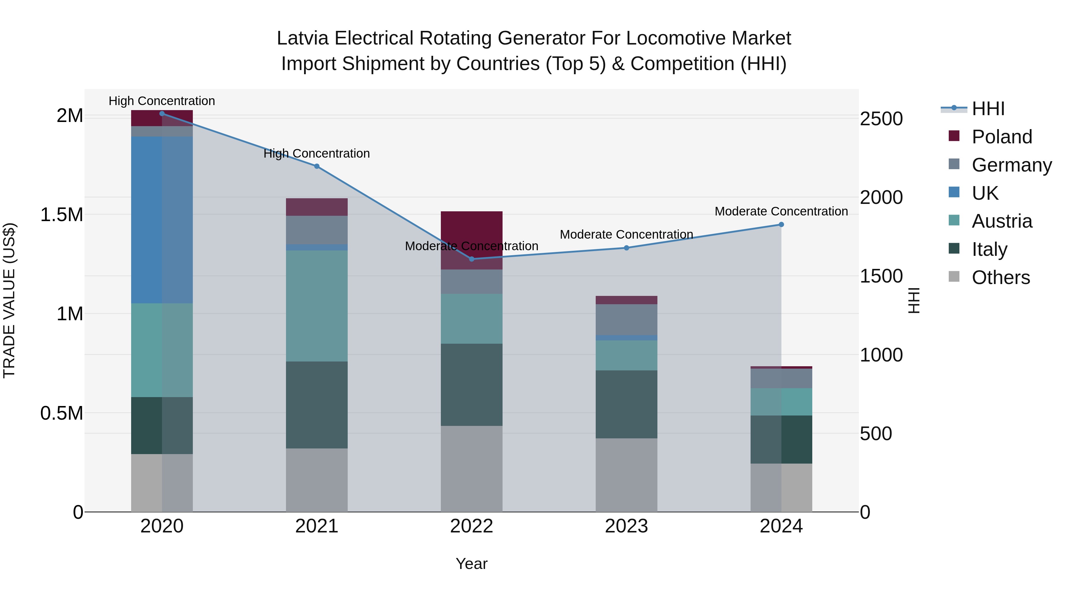 Latvia Electrical Rotating Generator for Locomotive Market Top 5 Importing Countries and Market Competition (HHI) Analysis