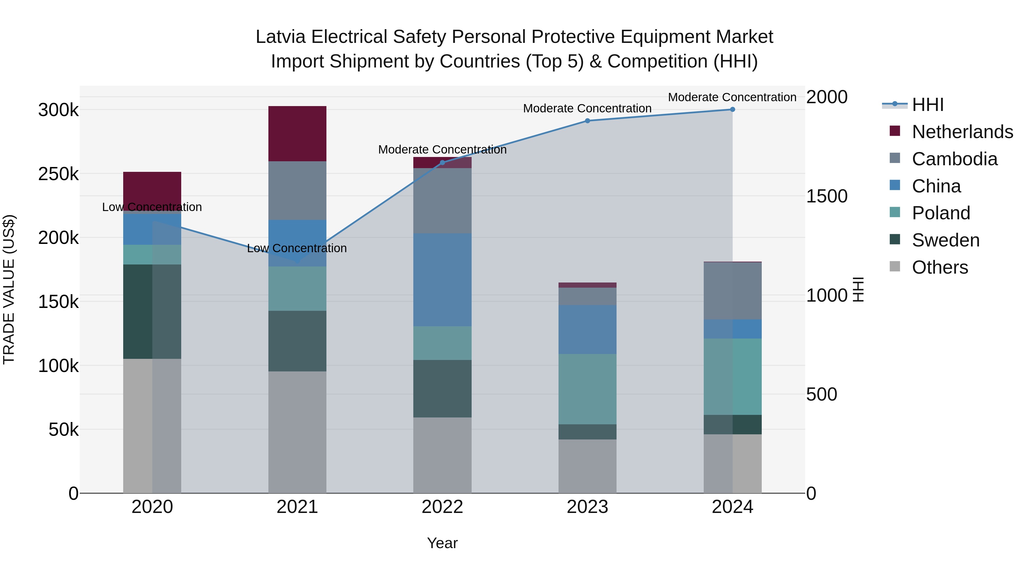 Latvia Electrical Safety Personal Protective Equipment Market Top 5 Importing Countries and Market Competition (HHI) Analysis