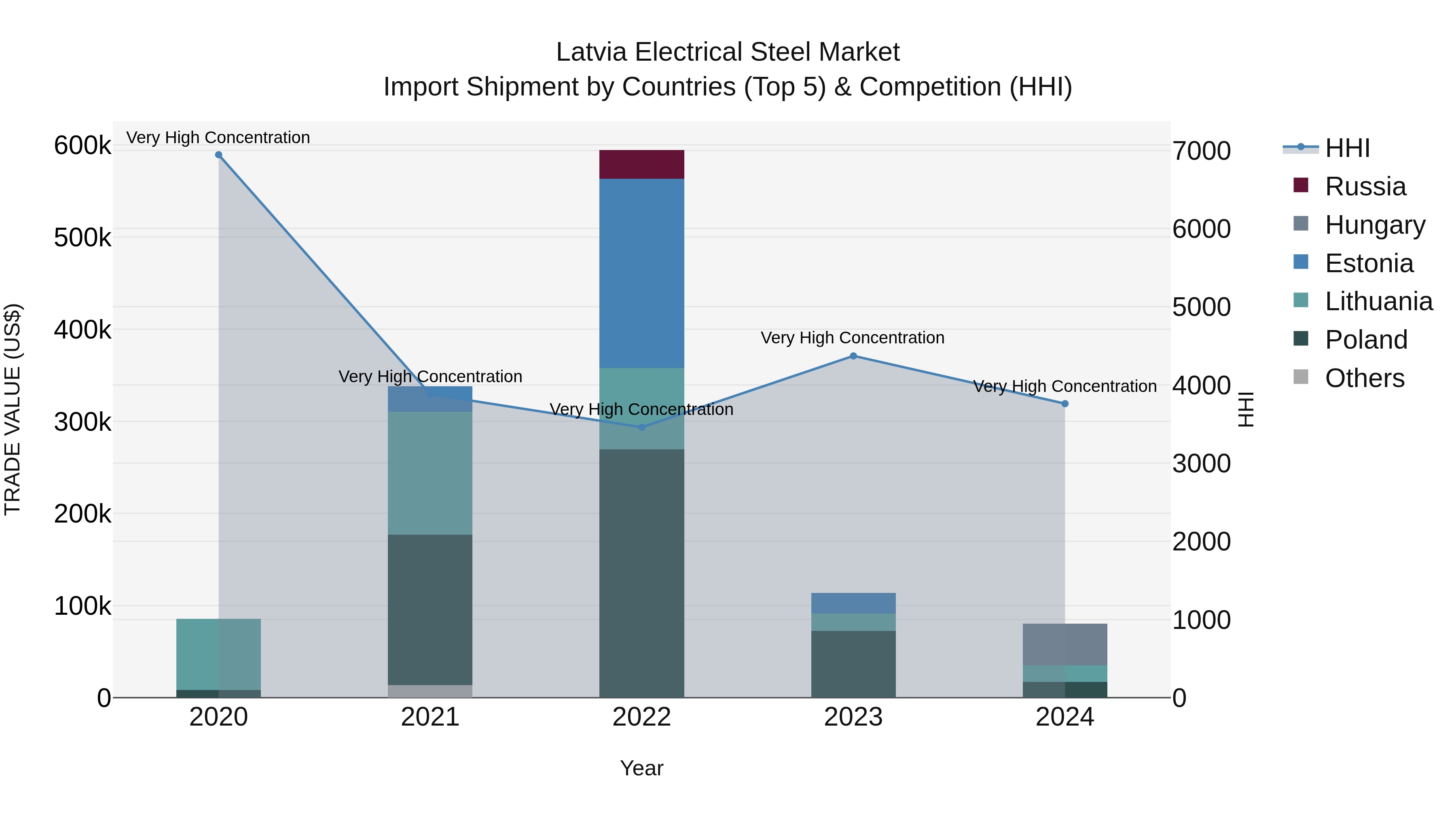 Latvia Electrical Steel Market Top 5 Importing Countries and Market Competition (HHI) Analysis