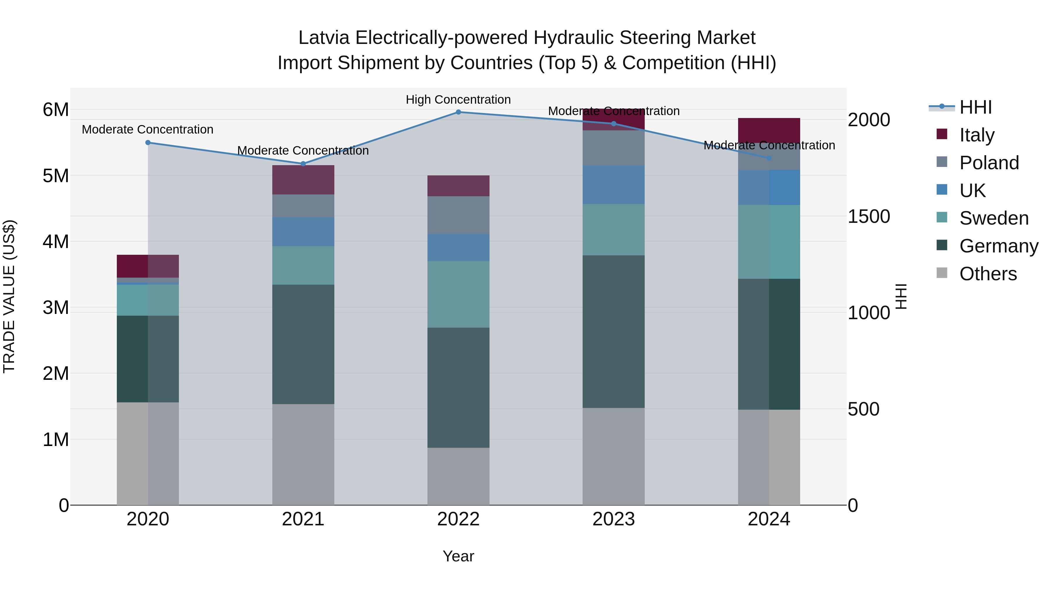 Latvia Electrically-powered Hydraulic Steering Market Top 5 Importing Countries and Market Competition (HHI) Analysis