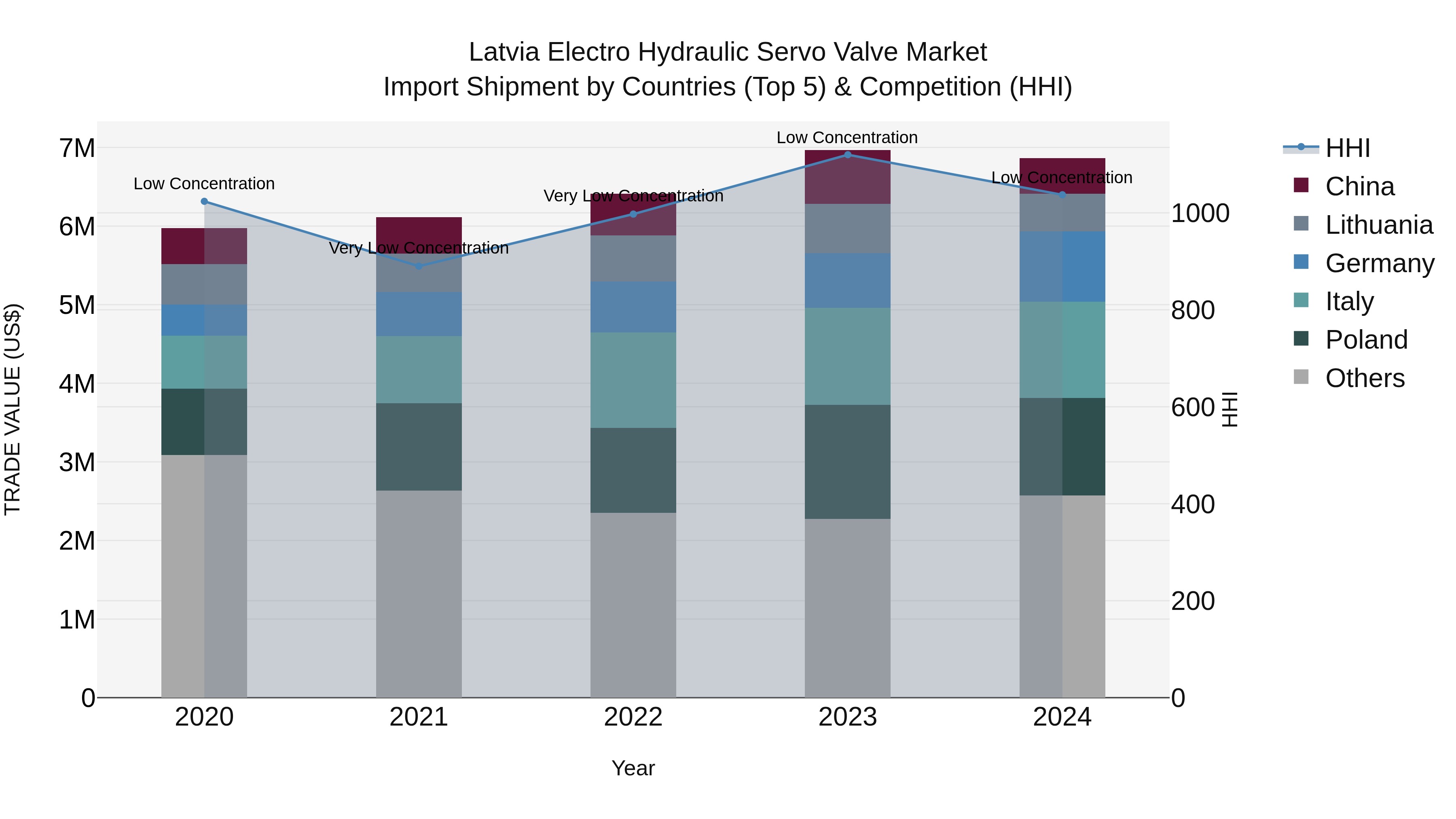 Latvia Electro Hydraulic Servo Valve Market Top 5 Importing Countries and Market Competition (HHI) Analysis
