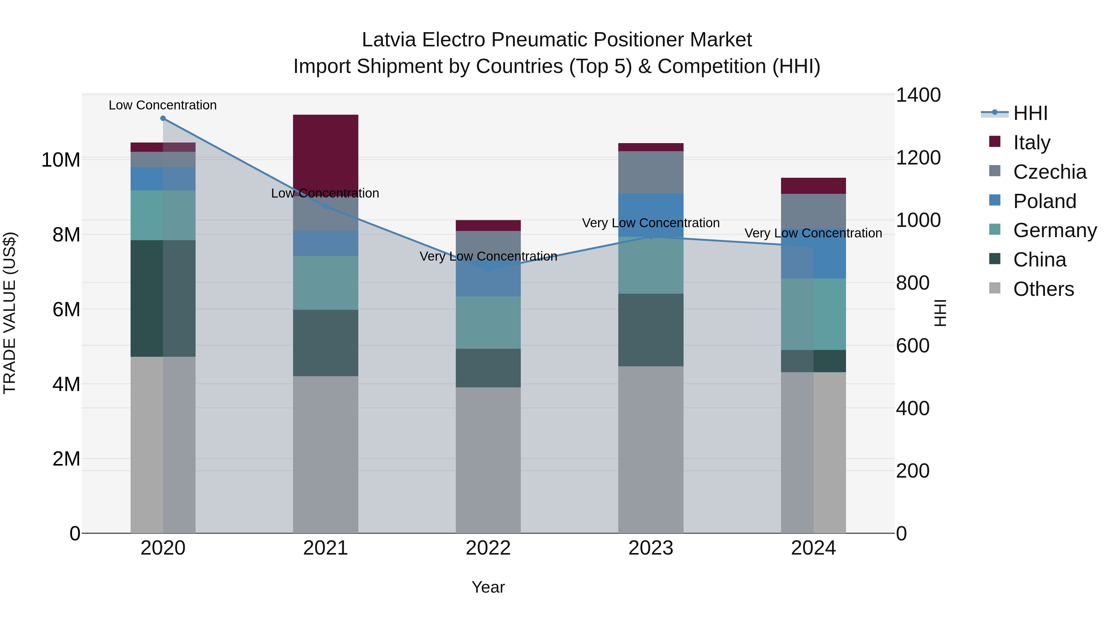 Latvia Electro Pneumatic Positioner Market Top 5 Importing Countries and Market Competition (HHI) Analysis