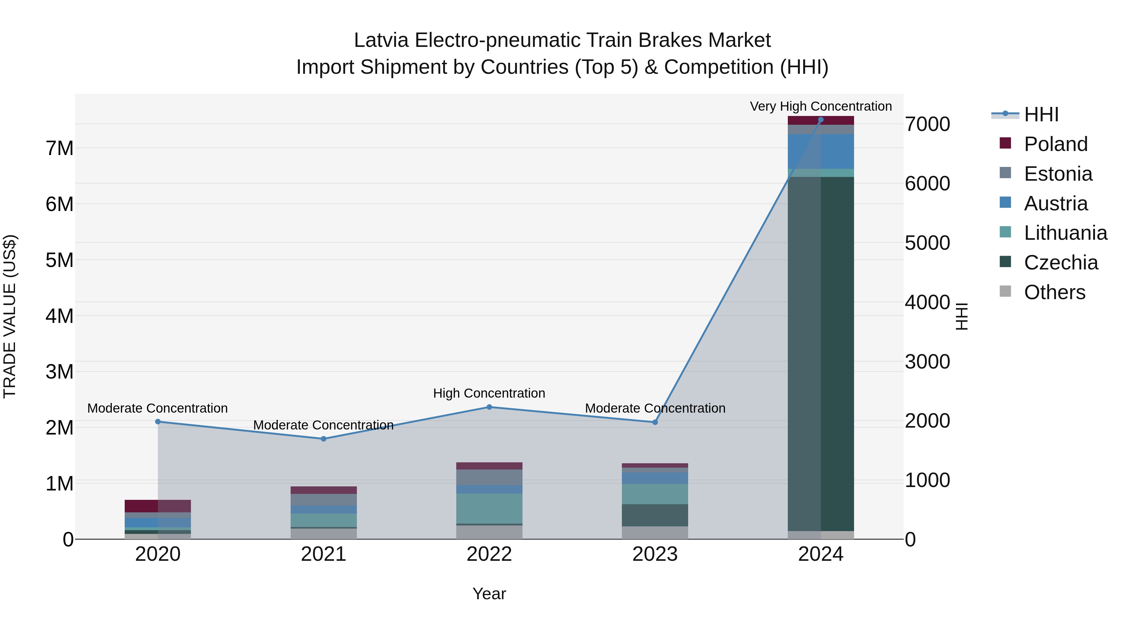 Latvia Electro-pneumatic Train Brakes Market Top 5 Importing Countries and Market Competition (HHI) Analysis