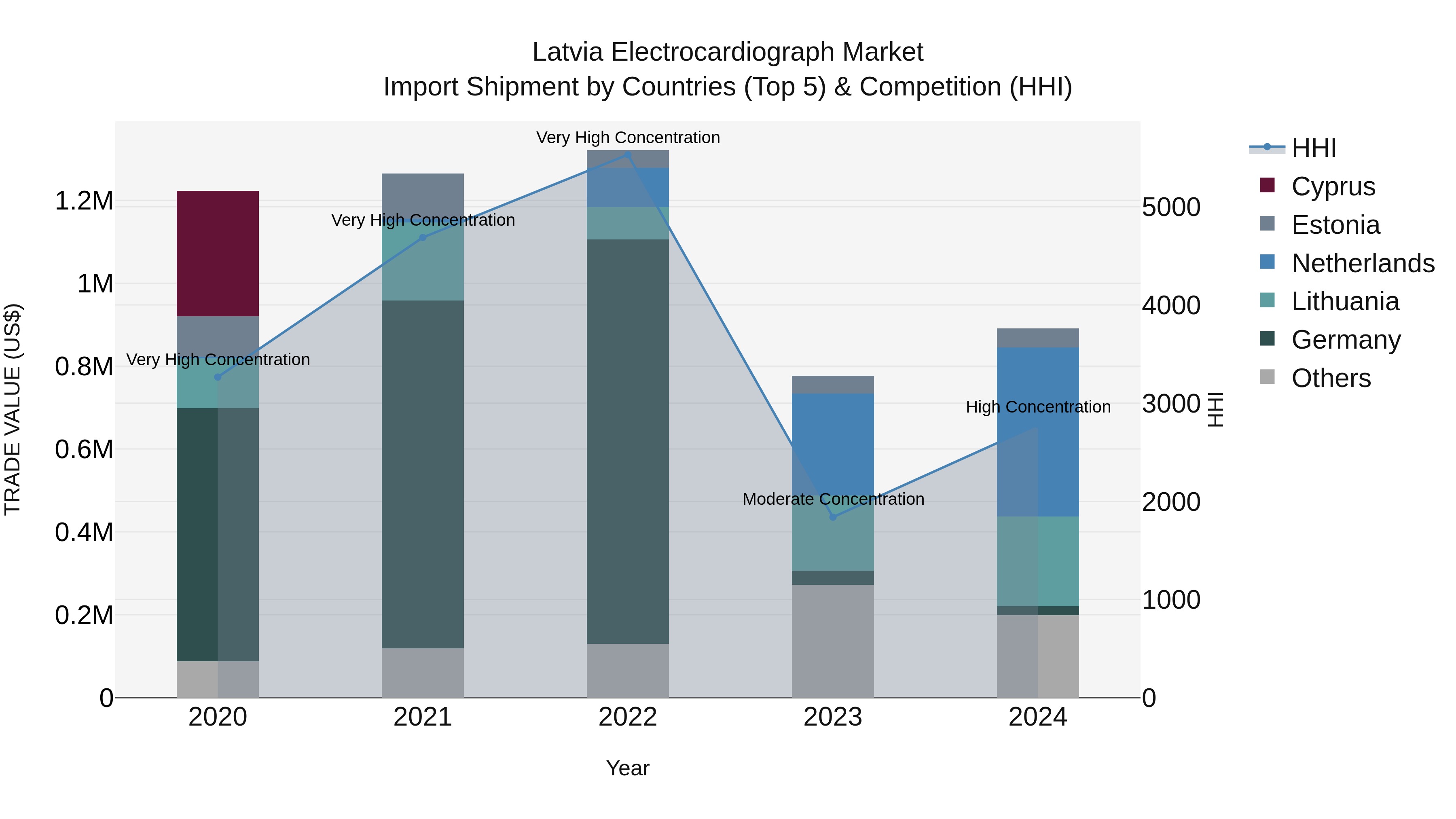 Latvia Electrocardiograph Market Top 5 Importing Countries and Market Competition (HHI) Analysis