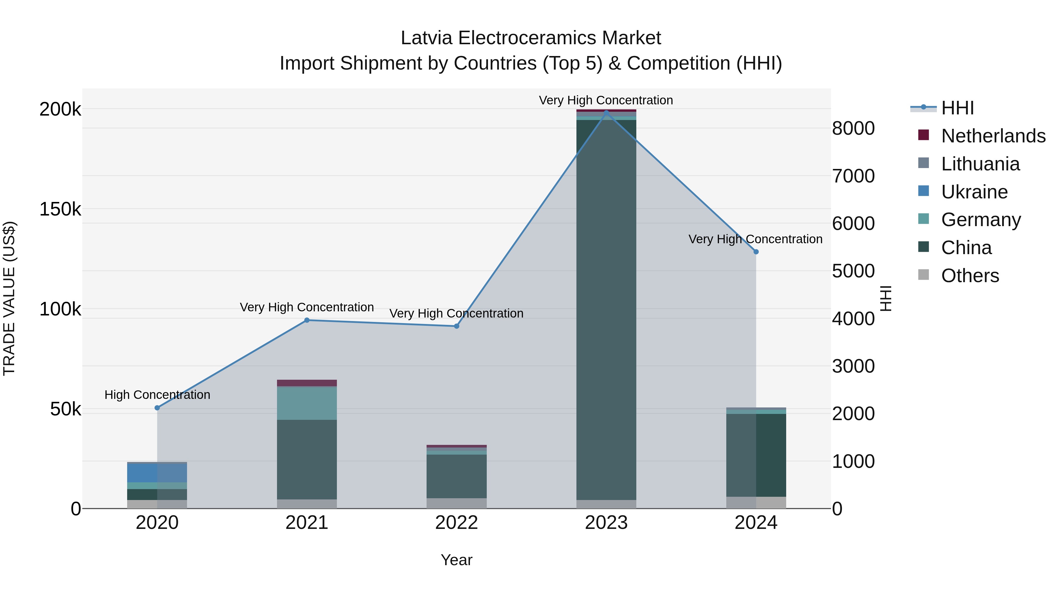 Latvia Electroceramics Market Top 5 Importing Countries and Market Competition (HHI) Analysis