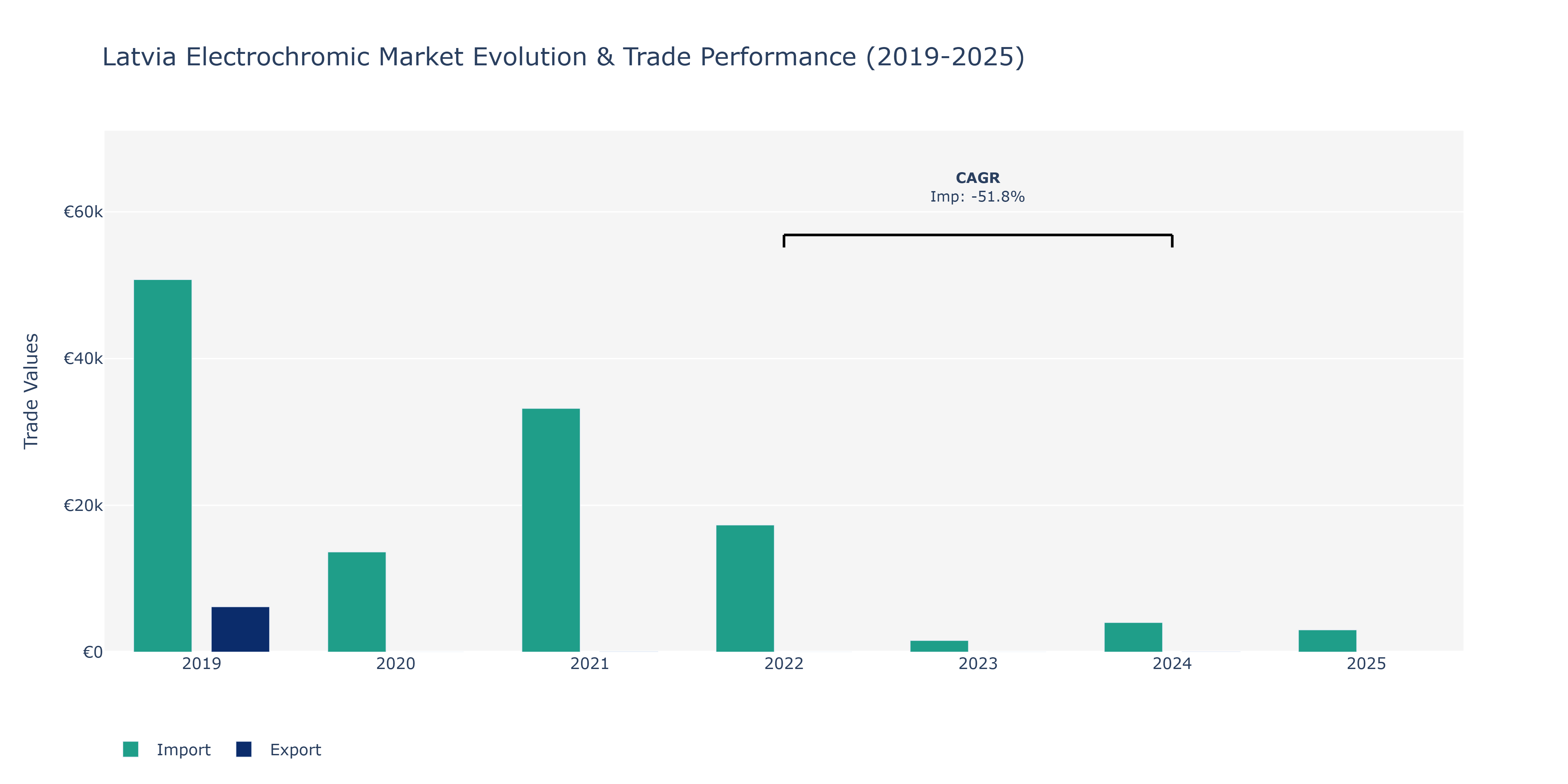 Latvia Electrochromic Market: Production & Trade Performance (2019-2025)