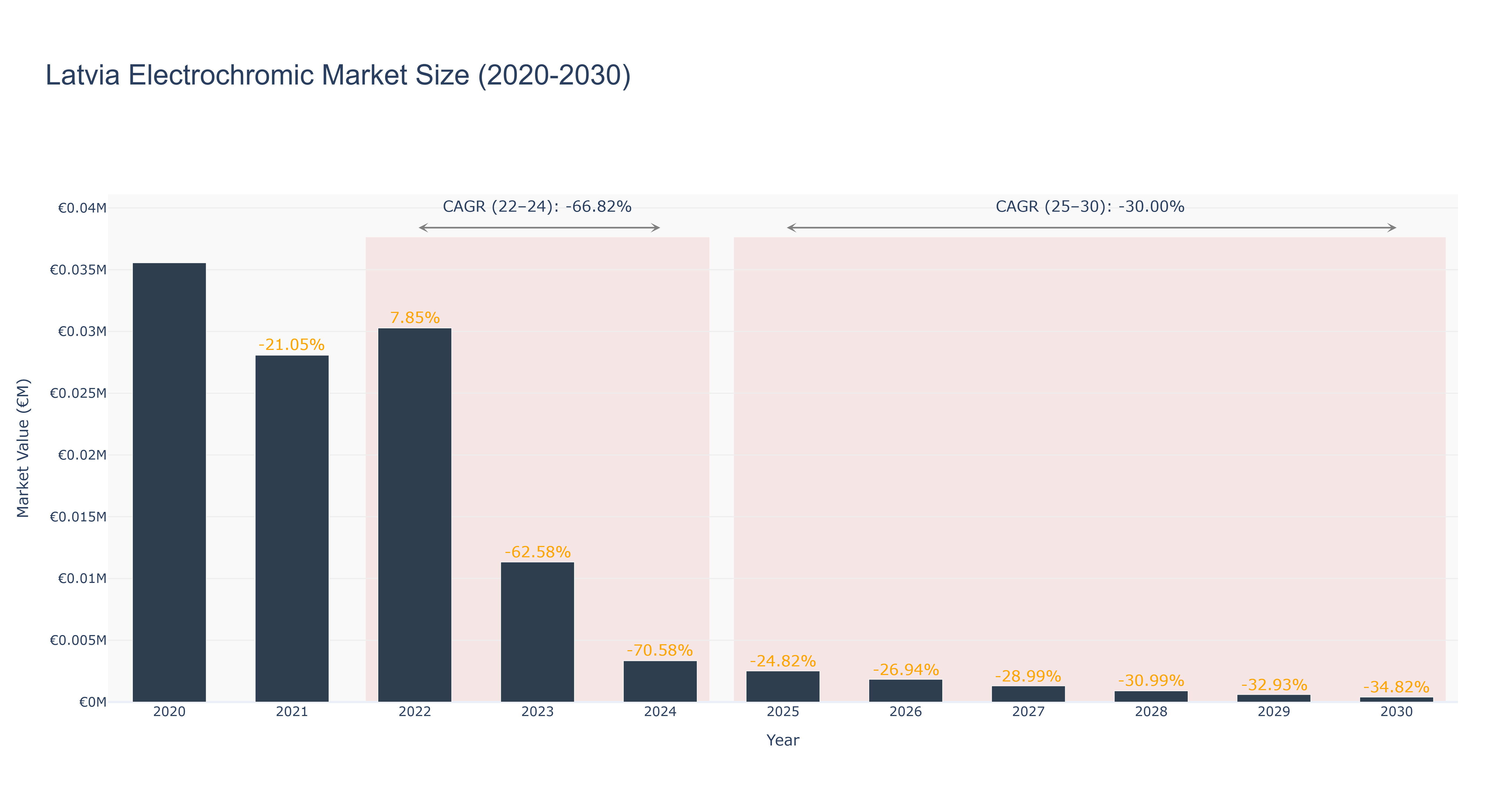 Latvia Electrochromic Market Size (2020-2030)