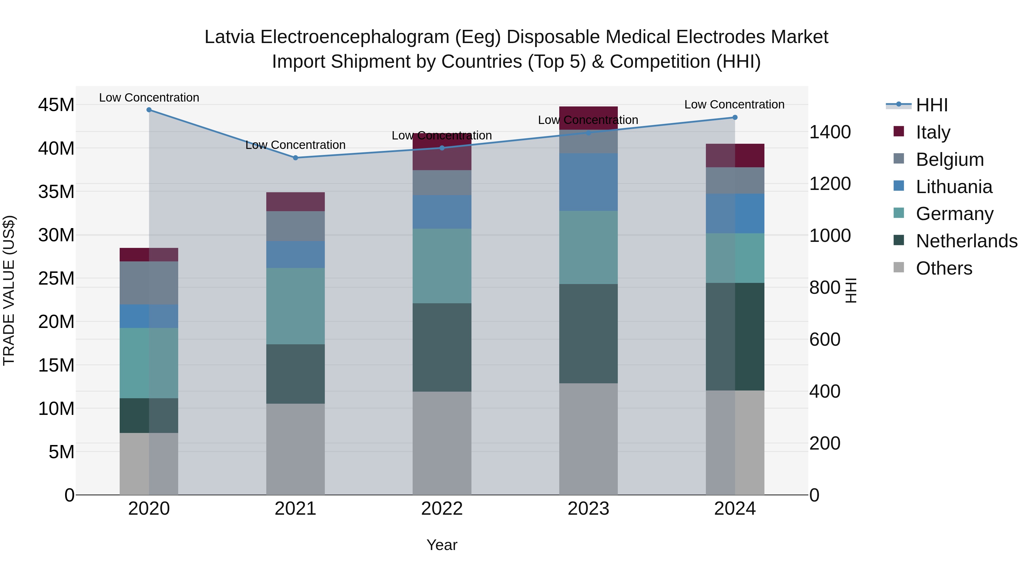 Latvia Electroencephalogram (Eeg) Disposable Medical Electrodes Market Top 5 Importing Countries and Market Competition (HHI) Analysis