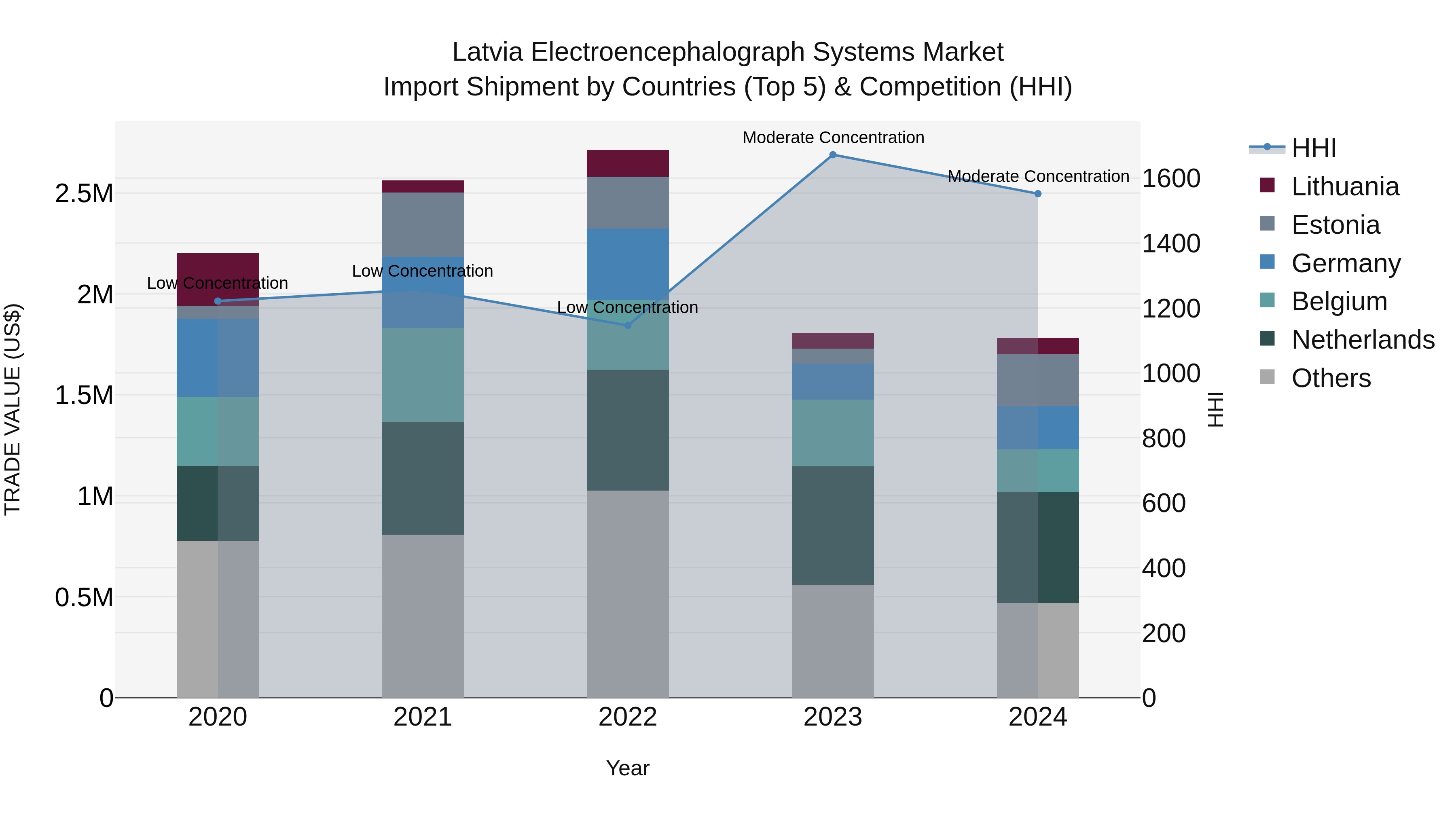 Latvia Electroencephalograph Systems Market Top 5 Importing Countries and Market Competition (HHI) Analysis
