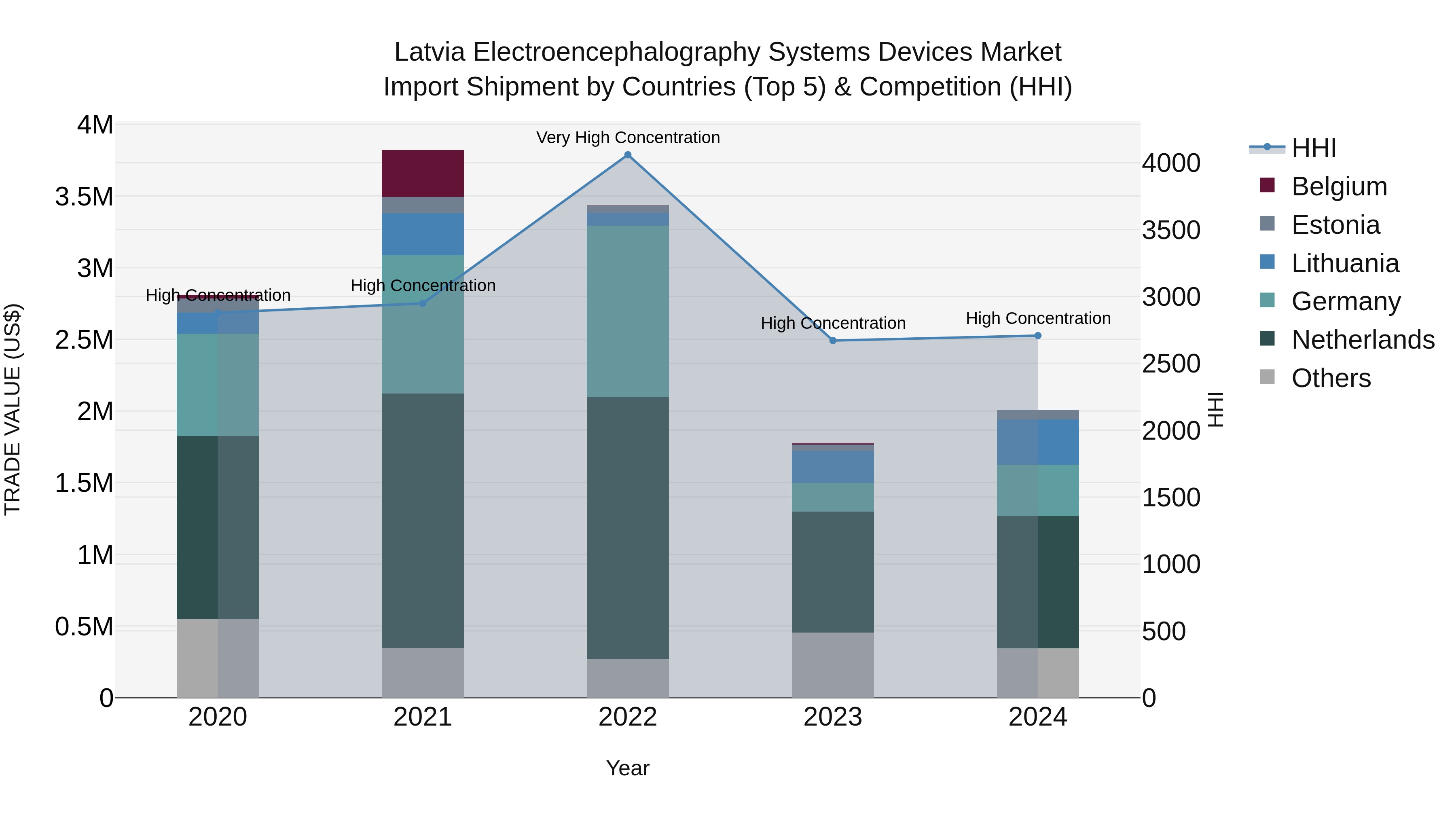 Latvia Electroencephalography Systems Devices Market Top 5 Importing Countries and Market Competition (HHI) Analysis